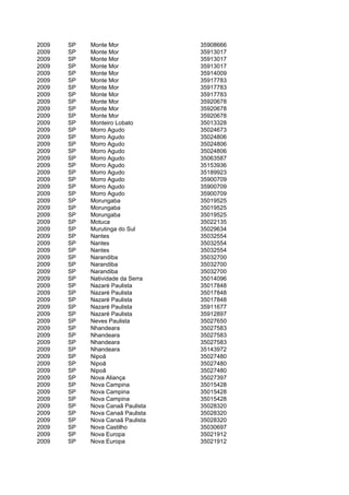 2009   SP   Monte Mor             35908666
2009   SP   Monte Mor             35913017
2009   SP   Monte Mor             35913017
2009   SP   Monte Mor             35913017
2009   SP   Monte Mor             35914009
2009   SP   Monte Mor             35917783
2009   SP   Monte Mor             35917783
2009   SP   Monte Mor             35917783
2009   SP   Monte Mor             35920678
2009   SP   Monte Mor             35920678
2009   SP   Monte Mor             35920678
2009   SP   Monteiro Lobato       35013328
2009   SP   Morro Agudo           35024673
2009   SP   Morro Agudo           35024806
2009   SP   Morro Agudo           35024806
2009   SP   Morro Agudo           35024806
2009   SP   Morro Agudo           35063587
2009   SP   Morro Agudo           35153936
2009   SP   Morro Agudo           35189923
2009   SP   Morro Agudo           35900709
2009   SP   Morro Agudo           35900709
2009   SP   Morro Agudo           35900709
2009   SP   Morungaba             35019525
2009   SP   Morungaba             35019525
2009   SP   Morungaba             35019525
2009   SP   Motuca                35022135
2009   SP   Murutinga do Sul      35029634
2009   SP   Nantes                35032554
2009   SP   Nantes                35032554
2009   SP   Nantes                35032554
2009   SP   Narandiba             35032700
2009   SP   Narandiba             35032700
2009   SP   Narandiba             35032700
2009   SP   Natividade da Serra   35014096
2009   SP   Nazaré Paulista       35017848
2009   SP   Nazaré Paulista       35017848
2009   SP   Nazaré Paulista       35017848
2009   SP   Nazaré Paulista       35911677
2009   SP   Nazaré Paulista       35912897
2009   SP   Neves Paulista        35027650
2009   SP   Nhandeara             35027583
2009   SP   Nhandeara             35027583
2009   SP   Nhandeara             35027583
2009   SP   Nhandeara             35143972
2009   SP   Nipoã                 35027480
2009   SP   Nipoã                 35027480
2009   SP   Nipoã                 35027480
2009   SP   Nova Aliança          35027397
2009   SP   Nova Campina          35015428
2009   SP   Nova Campina          35015428
2009   SP   Nova Campina          35015428
2009   SP   Nova Canaã Paulista   35028320
2009   SP   Nova Canaã Paulista   35028320
2009   SP   Nova Canaã Paulista   35028320
2009   SP   Nova Castilho         35030697
2009   SP   Nova Europa           35021912
2009   SP   Nova Europa           35021912
 