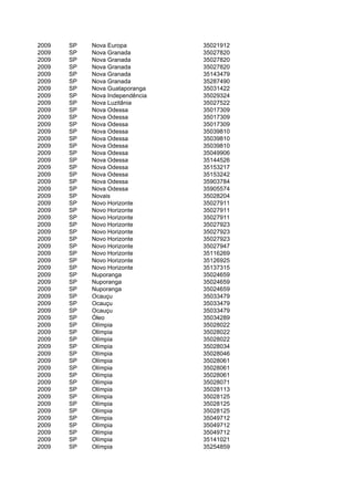 2009   SP   Nova Europa          35021912
2009   SP   Nova Granada         35027820
2009   SP   Nova Granada         35027820
2009   SP   Nova Granada         35027820
2009   SP   Nova Granada         35143479
2009   SP   Nova Granada         35287490
2009   SP   Nova Guataporanga    35031422
2009   SP   Nova Independência   35029324
2009   SP   Nova Luzitânia       35027522
2009   SP   Nova Odessa          35017309
2009   SP   Nova Odessa          35017309
2009   SP   Nova Odessa          35017309
2009   SP   Nova Odessa          35039810
2009   SP   Nova Odessa          35039810
2009   SP   Nova Odessa          35039810
2009   SP   Nova Odessa          35049906
2009   SP   Nova Odessa          35144526
2009   SP   Nova Odessa          35153217
2009   SP   Nova Odessa          35153242
2009   SP   Nova Odessa          35903784
2009   SP   Nova Odessa          35905574
2009   SP   Novais               35028204
2009   SP   Novo Horizonte       35027911
2009   SP   Novo Horizonte       35027911
2009   SP   Novo Horizonte       35027911
2009   SP   Novo Horizonte       35027923
2009   SP   Novo Horizonte       35027923
2009   SP   Novo Horizonte       35027923
2009   SP   Novo Horizonte       35027947
2009   SP   Novo Horizonte       35116269
2009   SP   Novo Horizonte       35126925
2009   SP   Novo Horizonte       35137315
2009   SP   Nuporanga            35024659
2009   SP   Nuporanga            35024659
2009   SP   Nuporanga            35024659
2009   SP   Ocauçu               35033479
2009   SP   Ocauçu               35033479
2009   SP   Ocauçu               35033479
2009   SP   Óleo                 35034289
2009   SP   Olímpia              35028022
2009   SP   Olímpia              35028022
2009   SP   Olímpia              35028022
2009   SP   Olímpia              35028034
2009   SP   Olímpia              35028046
2009   SP   Olímpia              35028061
2009   SP   Olímpia              35028061
2009   SP   Olímpia              35028061
2009   SP   Olímpia              35028071
2009   SP   Olímpia              35028113
2009   SP   Olímpia              35028125
2009   SP   Olímpia              35028125
2009   SP   Olímpia              35028125
2009   SP   Olímpia              35049712
2009   SP   Olímpia              35049712
2009   SP   Olímpia              35049712
2009   SP   Olímpia              35141021
2009   SP   Olímpia              35254859
 