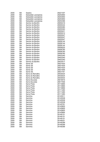 2009   BA   Seabra                  29221307
2009   BA   Sebastião Laranjeiras   29253950
2009   BA   Sebastião Laranjeiras   29253950
2009   BA   Sebastião Laranjeiras   29253950
2009   BA   Sebastião Laranjeiras   29254396
2009   BA   Senhor do Bonfim        29055318
2009   BA   Senhor do Bonfim        29055334
2009   BA   Senhor do Bonfim        29055385
2009   BA   Senhor do Bonfim        29055393
2009   BA   Senhor do Bonfim        29055431
2009   BA   Senhor do Bonfim        29055512
2009   BA   Senhor do Bonfim        29055547
2009   BA   Senhor do Bonfim        29055547
2009   BA   Senhor do Bonfim        29055547
2009   BA   Senhor do Bonfim        29056144
2009   BA   Senhor do Bonfim        29056144
2009   BA   Senhor do Bonfim        29056144
2009   BA   Senhor do Bonfim        29056535
2009   BA   Senhor do Bonfim        29056780
2009   BA   Senhor do Bonfim        29056780
2009   BA   Senhor do Bonfim        29056780
2009   BA   Senhor do Bonfim        29403340
2009   BA   Senhor do Bonfim        29403340
2009   BA   Senhor do Bonfim        29403340
2009   BA   Senhor do Bonfim        29433517
2009   BA   Sento Sé                29031630
2009   BA   Sento Sé                29031630
2009   BA   Sento Sé                29031630
2009   BA   Sento Sé                29031656
2009   BA   Sento Sé                29031761
2009   BA   Serra do Ramalho        29430534
2009   BA   Serra do Ramalho        29430534
2009   BA   Serra do Ramalho        29430534
2009   BA   Serra Dourada           29016916
2009   BA   Serra Dourada           29017556
2009   BA   Serra Preta             29110866
2009   BA   Serra Preta             29110866
2009   BA   Serra Preta             29110866
2009   BA   Serra Preta             29111285
2009   BA   Serra Preta             29111285
2009   BA   Serra Preta             29111285
2009   BA   Serrinha                29145511
2009   BA   Serrinha                29145538
2009   BA   Serrinha                29145538
2009   BA   Serrinha                29145538
2009   BA   Serrinha                29145791
2009   BA   Serrinha                29145805
2009   BA   Serrinha                29145805
2009   BA   Serrinha                29145805
2009   BA   Serrinha                29145864
2009   BA   Serrinha                29146151
2009   BA   Serrinha                29146151
2009   BA   Serrinha                29146151
2009   BA   Serrinha                29146321
2009   BA   Serrinha                29146399
2009   BA   Serrinha                29146399
2009   BA   Serrinha                29146399
 