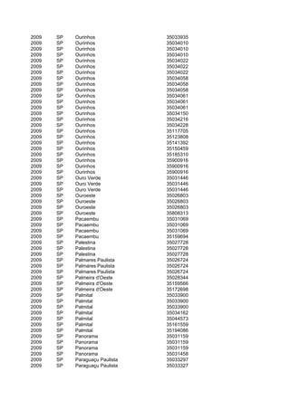 2009   SP   Ourinhos             35033935
2009   SP   Ourinhos             35034010
2009   SP   Ourinhos             35034010
2009   SP   Ourinhos             35034010
2009   SP   Ourinhos             35034022
2009   SP   Ourinhos             35034022
2009   SP   Ourinhos             35034022
2009   SP   Ourinhos             35034058
2009   SP   Ourinhos             35034058
2009   SP   Ourinhos             35034058
2009   SP   Ourinhos             35034061
2009   SP   Ourinhos             35034061
2009   SP   Ourinhos             35034061
2009   SP   Ourinhos             35034150
2009   SP   Ourinhos             35034216
2009   SP   Ourinhos             35034228
2009   SP   Ourinhos             35117705
2009   SP   Ourinhos             35123808
2009   SP   Ourinhos             35141392
2009   SP   Ourinhos             35150459
2009   SP   Ourinhos             35185310
2009   SP   Ourinhos             35900916
2009   SP   Ourinhos             35900916
2009   SP   Ourinhos             35900916
2009   SP   Ouro Verde           35031446
2009   SP   Ouro Verde           35031446
2009   SP   Ouro Verde           35031446
2009   SP   Ouroeste             35026803
2009   SP   Ouroeste             35026803
2009   SP   Ouroeste             35026803
2009   SP   Ouroeste             35808313
2009   SP   Pacaembu             35031069
2009   SP   Pacaembu             35031069
2009   SP   Pacaembu             35031069
2009   SP   Pacaembu             35159694
2009   SP   Palestina            35027728
2009   SP   Palestina            35027728
2009   SP   Palestina            35027728
2009   SP   Palmares Paulista    35026724
2009   SP   Palmares Paulista    35026724
2009   SP   Palmares Paulista    35026724
2009   SP   Palmeira d'Oeste     35028344
2009   SP   Palmeira d'Oeste     35159566
2009   SP   Palmeira d'Oeste     35172698
2009   SP   Palmital             35033900
2009   SP   Palmital             35033900
2009   SP   Palmital             35033900
2009   SP   Palmital             35034162
2009   SP   Palmital             35044573
2009   SP   Palmital             35161559
2009   SP   Palmital             35194086
2009   SP   Panorama             35031159
2009   SP   Panorama             35031159
2009   SP   Panorama             35031159
2009   SP   Panorama             35031458
2009   SP   Paraguaçu Paulista   35033297
2009   SP   Paraguaçu Paulista   35033327
 