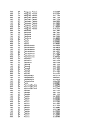 2009   SP   Paraguaçu Paulista    35033327
2009   SP   Paraguaçu Paulista    35033327
2009   SP   Paraguaçu Paulista    35033339
2009   SP   Paraguaçu Paulista    35033339
2009   SP   Paraguaçu Paulista    35033339
2009   SP   Paraguaçu Paulista    35043230
2009   SP   Paraguaçu Paulista    35043230
2009   SP   Paraguaçu Paulista    35043230
2009   SP   Paraguaçu Paulista    35176254
2009   SP   Paraguaçu Paulista    35803996
2009   SP   Paraibuna             35013882
2009   SP   Paraibuna             35013882
2009   SP   Paraibuna             35013882
2009   SP   Paraibuna             35013985
2009   SP   Paraibuna             35042298
2009   SP   Paraíso               35026585
2009   SP   Paraíso               35026585
2009   SP   Paraíso               35026585
2009   SP   Paranapanema          35014459
2009   SP   Paranapanema          35014459
2009   SP   Paranapanema          35014459
2009   SP   Paranapanema          35014667
2009   SP   Paranapanema          35014667
2009   SP   Paranapanema          35014667
2009   SP   Paranapanema          35288100
2009   SP   Paranapuã             35027194
2009   SP   Paranapuã             35027194
2009   SP   Paranapuã             35027194
2009   SP   Parapuã               35031586
2009   SP   Parapuã               35031586
2009   SP   Parapuã               35031586
2009   SP   Pardinho              35014761
2009   SP   Pardinho              35014761
2009   SP   Pardinho              35014761
2009   SP   Pariquera-Açu         35035208
2009   SP   Pariquera-Açu         35049827
2009   SP   Pariquera-Açu         35192909
2009   SP   Pariquera-Açu         35924593
2009   SP   Parisi                35029221
2009   SP   Patrocínio Paulista   35023073
2009   SP   Patrocínio Paulista   35023073
2009   SP   Patrocínio Paulista   35023073
2009   SP   Paulicéia             35031355
2009   SP   Paulicéia             35031355
2009   SP   Paulicéia             35031355
2009   SP   Paulínia              35018892
2009   SP   Paulínia              35035956
2009   SP   Paulínia              35039913
2009   SP   Paulínia              35071286
2009   SP   Paulínia              35073635
2009   SP   Paulínia              35151993
2009   SP   Paulínia              35158446
2009   SP   Paulínia              35165049
2009   SP   Paulínia              35195066
2009   SP   Paulínia              35213585
2009   SP   Paulínia              35213640
2009   SP   Paulínia              35225712
 