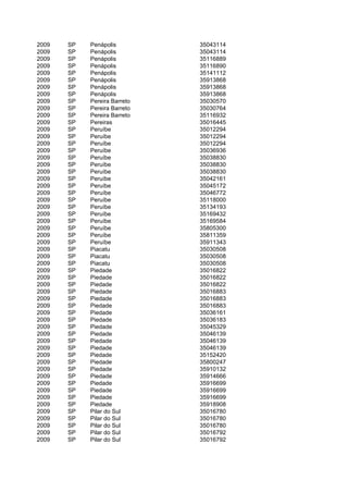 2009   SP   Penápolis         35043114
2009   SP   Penápolis         35043114
2009   SP   Penápolis         35116889
2009   SP   Penápolis         35116890
2009   SP   Penápolis         35141112
2009   SP   Penápolis         35913868
2009   SP   Penápolis         35913868
2009   SP   Penápolis         35913868
2009   SP   Pereira Barreto   35030570
2009   SP   Pereira Barreto   35030764
2009   SP   Pereira Barreto   35116932
2009   SP   Pereiras          35016445
2009   SP   Peruíbe           35012294
2009   SP   Peruíbe           35012294
2009   SP   Peruíbe           35012294
2009   SP   Peruíbe           35036936
2009   SP   Peruíbe           35038830
2009   SP   Peruíbe           35038830
2009   SP   Peruíbe           35038830
2009   SP   Peruíbe           35042161
2009   SP   Peruíbe           35045172
2009   SP   Peruíbe           35046772
2009   SP   Peruíbe           35118000
2009   SP   Peruíbe           35134193
2009   SP   Peruíbe           35169432
2009   SP   Peruíbe           35169584
2009   SP   Peruíbe           35805300
2009   SP   Peruíbe           35811359
2009   SP   Peruíbe           35911343
2009   SP   Piacatu           35030508
2009   SP   Piacatu           35030508
2009   SP   Piacatu           35030508
2009   SP   Piedade           35016822
2009   SP   Piedade           35016822
2009   SP   Piedade           35016822
2009   SP   Piedade           35016883
2009   SP   Piedade           35016883
2009   SP   Piedade           35016883
2009   SP   Piedade           35036161
2009   SP   Piedade           35036183
2009   SP   Piedade           35045329
2009   SP   Piedade           35046139
2009   SP   Piedade           35046139
2009   SP   Piedade           35046139
2009   SP   Piedade           35152420
2009   SP   Piedade           35800247
2009   SP   Piedade           35910132
2009   SP   Piedade           35914666
2009   SP   Piedade           35916699
2009   SP   Piedade           35916699
2009   SP   Piedade           35916699
2009   SP   Piedade           35918908
2009   SP   Pilar do Sul      35016780
2009   SP   Pilar do Sul      35016780
2009   SP   Pilar do Sul      35016780
2009   SP   Pilar do Sul      35016792
2009   SP   Pilar do Sul      35016792
 