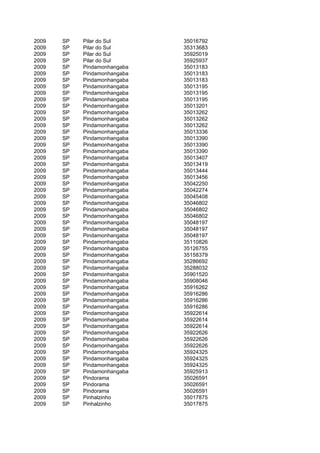 2009   SP   Pilar do Sul      35016792
2009   SP   Pilar do Sul      35313683
2009   SP   Pilar do Sul      35925019
2009   SP   Pilar do Sul      35925937
2009   SP   Pindamonhangaba   35013183
2009   SP   Pindamonhangaba   35013183
2009   SP   Pindamonhangaba   35013183
2009   SP   Pindamonhangaba   35013195
2009   SP   Pindamonhangaba   35013195
2009   SP   Pindamonhangaba   35013195
2009   SP   Pindamonhangaba   35013201
2009   SP   Pindamonhangaba   35013262
2009   SP   Pindamonhangaba   35013262
2009   SP   Pindamonhangaba   35013262
2009   SP   Pindamonhangaba   35013336
2009   SP   Pindamonhangaba   35013390
2009   SP   Pindamonhangaba   35013390
2009   SP   Pindamonhangaba   35013390
2009   SP   Pindamonhangaba   35013407
2009   SP   Pindamonhangaba   35013419
2009   SP   Pindamonhangaba   35013444
2009   SP   Pindamonhangaba   35013456
2009   SP   Pindamonhangaba   35042250
2009   SP   Pindamonhangaba   35042274
2009   SP   Pindamonhangaba   35045408
2009   SP   Pindamonhangaba   35046802
2009   SP   Pindamonhangaba   35046802
2009   SP   Pindamonhangaba   35046802
2009   SP   Pindamonhangaba   35048197
2009   SP   Pindamonhangaba   35048197
2009   SP   Pindamonhangaba   35048197
2009   SP   Pindamonhangaba   35110826
2009   SP   Pindamonhangaba   35126755
2009   SP   Pindamonhangaba   35158379
2009   SP   Pindamonhangaba   35286692
2009   SP   Pindamonhangaba   35288032
2009   SP   Pindamonhangaba   35901520
2009   SP   Pindamonhangaba   35908046
2009   SP   Pindamonhangaba   35916262
2009   SP   Pindamonhangaba   35916286
2009   SP   Pindamonhangaba   35916286
2009   SP   Pindamonhangaba   35916286
2009   SP   Pindamonhangaba   35922614
2009   SP   Pindamonhangaba   35922614
2009   SP   Pindamonhangaba   35922614
2009   SP   Pindamonhangaba   35922626
2009   SP   Pindamonhangaba   35922626
2009   SP   Pindamonhangaba   35922626
2009   SP   Pindamonhangaba   35924325
2009   SP   Pindamonhangaba   35924325
2009   SP   Pindamonhangaba   35924325
2009   SP   Pindamonhangaba   35925913
2009   SP   Pindorama         35026591
2009   SP   Pindorama         35026591
2009   SP   Pindorama         35026591
2009   SP   Pinhalzinho       35017875
2009   SP   Pinhalzinho       35017875
 