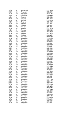 2009   SP   Pinhalzinho   35017875
2009   SP   Piquerobi     35032244
2009   SP   Piquerobi     35032244
2009   SP   Piquerobi     35032244
2009   SP   Piquete       35013006
2009   SP   Piquete       35013006
2009   SP   Piquete       35013006
2009   SP   Piquete       35013018
2009   SP   Piracaia      35017851
2009   SP   Piracaia      35017851
2009   SP   Piracaia      35017851
2009   SP   Piracaia      35017905
2009   SP   Piracaia      35042602
2009   SP   Piracaia      35042602
2009   SP   Piracaia      35042602
2009   SP   Piracaia      35143261
2009   SP   Piracicaba    35020783
2009   SP   Piracicaba    35020783
2009   SP   Piracicaba    35020783
2009   SP   Piracicaba    35020825
2009   SP   Piracicaba    35020837
2009   SP   Piracicaba    35020837
2009   SP   Piracicaba    35020837
2009   SP   Piracicaba    35020849
2009   SP   Piracicaba    35020849
2009   SP   Piracicaba    35020849
2009   SP   Piracicaba    35020928
2009   SP   Piracicaba    35020965
2009   SP   Piracicaba    35020965
2009   SP   Piracicaba    35020965
2009   SP   Piracicaba    35020977
2009   SP   Piracicaba    35020977
2009   SP   Piracicaba    35020977
2009   SP   Piracicaba    35020989
2009   SP   Piracicaba    35021040
2009   SP   Piracicaba    35021052
2009   SP   Piracicaba    35021064
2009   SP   Piracicaba    35021064
2009   SP   Piracicaba    35021064
2009   SP   Piracicaba    35021076
2009   SP   Piracicaba    35021097
2009   SP   Piracicaba    35021131
2009   SP   Piracicaba    35021179
2009   SP   Piracicaba    35021179
2009   SP   Piracicaba    35021179
2009   SP   Piracicaba    35021180
2009   SP   Piracicaba    35021209
2009   SP   Piracicaba    35021246
2009   SP   Piracicaba    35021246
2009   SP   Piracicaba    35021246
2009   SP   Piracicaba    35037977
2009   SP   Piracicaba    35037989
2009   SP   Piracicaba    35040435
2009   SP   Piracicaba    35040459
2009   SP   Piracicaba    35045861
2009   SP   Piracicaba    35045861
2009   SP   Piracicaba    35045861
 