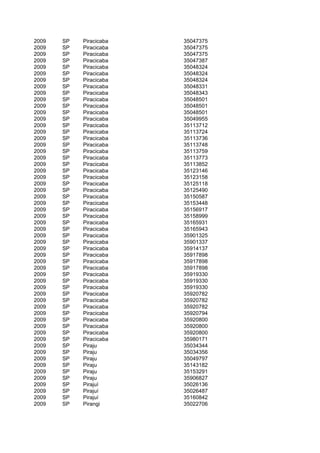 2009   SP   Piracicaba   35047375
2009   SP   Piracicaba   35047375
2009   SP   Piracicaba   35047375
2009   SP   Piracicaba   35047387
2009   SP   Piracicaba   35048324
2009   SP   Piracicaba   35048324
2009   SP   Piracicaba   35048324
2009   SP   Piracicaba   35048331
2009   SP   Piracicaba   35048343
2009   SP   Piracicaba   35048501
2009   SP   Piracicaba   35048501
2009   SP   Piracicaba   35048501
2009   SP   Piracicaba   35049955
2009   SP   Piracicaba   35113712
2009   SP   Piracicaba   35113724
2009   SP   Piracicaba   35113736
2009   SP   Piracicaba   35113748
2009   SP   Piracicaba   35113759
2009   SP   Piracicaba   35113773
2009   SP   Piracicaba   35113852
2009   SP   Piracicaba   35123146
2009   SP   Piracicaba   35123158
2009   SP   Piracicaba   35125118
2009   SP   Piracicaba   35125490
2009   SP   Piracicaba   35150587
2009   SP   Piracicaba   35153448
2009   SP   Piracicaba   35156917
2009   SP   Piracicaba   35158999
2009   SP   Piracicaba   35165931
2009   SP   Piracicaba   35165943
2009   SP   Piracicaba   35901325
2009   SP   Piracicaba   35901337
2009   SP   Piracicaba   35914137
2009   SP   Piracicaba   35917898
2009   SP   Piracicaba   35917898
2009   SP   Piracicaba   35917898
2009   SP   Piracicaba   35919330
2009   SP   Piracicaba   35919330
2009   SP   Piracicaba   35919330
2009   SP   Piracicaba   35920782
2009   SP   Piracicaba   35920782
2009   SP   Piracicaba   35920782
2009   SP   Piracicaba   35920794
2009   SP   Piracicaba   35920800
2009   SP   Piracicaba   35920800
2009   SP   Piracicaba   35920800
2009   SP   Piracicaba   35980171
2009   SP   Piraju       35034344
2009   SP   Piraju       35034356
2009   SP   Piraju       35049797
2009   SP   Piraju       35143182
2009   SP   Piraju       35153291
2009   SP   Piraju       35906827
2009   SP   Pirajuí      35026136
2009   SP   Pirajuí      35026487
2009   SP   Pirajuí      35160842
2009   SP   Pirangi      35022706
 