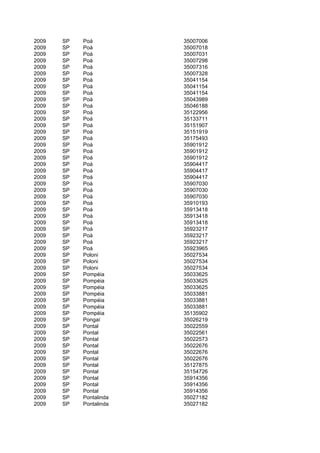 2009   SP   Poá          35007006
2009   SP   Poá          35007018
2009   SP   Poá          35007031
2009   SP   Poá          35007298
2009   SP   Poá          35007316
2009   SP   Poá          35007328
2009   SP   Poá          35041154
2009   SP   Poá          35041154
2009   SP   Poá          35041154
2009   SP   Poá          35043989
2009   SP   Poá          35046188
2009   SP   Poá          35122956
2009   SP   Poá          35133711
2009   SP   Poá          35151907
2009   SP   Poá          35151919
2009   SP   Poá          35175493
2009   SP   Poá          35901912
2009   SP   Poá          35901912
2009   SP   Poá          35901912
2009   SP   Poá          35904417
2009   SP   Poá          35904417
2009   SP   Poá          35904417
2009   SP   Poá          35907030
2009   SP   Poá          35907030
2009   SP   Poá          35907030
2009   SP   Poá          35910193
2009   SP   Poá          35913418
2009   SP   Poá          35913418
2009   SP   Poá          35913418
2009   SP   Poá          35923217
2009   SP   Poá          35923217
2009   SP   Poá          35923217
2009   SP   Poá          35923965
2009   SP   Poloni       35027534
2009   SP   Poloni       35027534
2009   SP   Poloni       35027534
2009   SP   Pompéia      35033625
2009   SP   Pompéia      35033625
2009   SP   Pompéia      35033625
2009   SP   Pompéia      35033881
2009   SP   Pompéia      35033881
2009   SP   Pompéia      35033881
2009   SP   Pompéia      35135902
2009   SP   Pongaí       35026219
2009   SP   Pontal       35022559
2009   SP   Pontal       35022561
2009   SP   Pontal       35022573
2009   SP   Pontal       35022676
2009   SP   Pontal       35022676
2009   SP   Pontal       35022676
2009   SP   Pontal       35127875
2009   SP   Pontal       35154726
2009   SP   Pontal       35914356
2009   SP   Pontal       35914356
2009   SP   Pontal       35914356
2009   SP   Pontalinda   35027182
2009   SP   Pontalinda   35027182
 