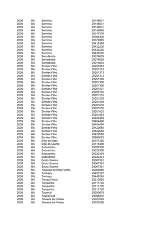 2009   BA   Serrinha                 29146631
2009   BA   Serrinha                 29146631
2009   BA   Serrinha                 29146631
2009   BA   Serrinha                 29146895
2009   BA   Serrinha                 29147379
2009   BA   Serrinha                 29365430
2009   BA   Serrinha                 29372895
2009   BA   Serrinha                 29418399
2009   BA   Serrinha                 29432235
2009   BA   Serrinha                 29432235
2009   BA   Serrinha                 29432235
2009   BA   Serrolândia              29079055
2009   BA   Serrolândia              29079055
2009   BA   Serrolândia              29079055
2009   BA   Simões Filho             29201063
2009   BA   Simões Filho             29201373
2009   BA   Simões Filho             29201373
2009   BA   Simões Filho             29201373
2009   BA   Simões Filho             29201390
2009   BA   Simões Filho             29201390
2009   BA   Simões Filho             29201390
2009   BA   Simões Filho             29201527
2009   BA   Simões Filho             29201535
2009   BA   Simões Filho             29201535
2009   BA   Simões Filho             29201535
2009   BA   Simões Filho             29201608
2009   BA   Simões Filho             29201632
2009   BA   Simões Filho             29201632
2009   BA   Simões Filho             29201632
2009   BA   Simões Filho             29201853
2009   BA   Simões Filho             29404460
2009   BA   Simões Filho             29404460
2009   BA   Simões Filho             29404460
2009   BA   Simões Filho             29422680
2009   BA   Simões Filho             29422680
2009   BA   Simões Filho             29422680
2009   BA   Simões Filho             29680620
2009   BA   Sítio do Mato            29047250
2009   BA   Sítio do Quinto          29115396
2009   BA   Sobradinho               29032300
2009   BA   Sobradinho               29032300
2009   BA   Sobradinho               29032300
2009   BA   Sobradinho               29032334
2009   BA   Souto Soares             29067391
2009   BA   Souto Soares             29067391
2009   BA   Souto Soares             29067391
2009   BA   Tabocas do Brejo Velho   29009880
2009   BA   Tanhaçu                  29422167
2009   BA   Tanhaçu                  29442095
2009   BA   Tanque Novo              29210950
2009   BA   Tanquinho                29111730
2009   BA   Tanquinho                29111730
2009   BA   Tanquinho                29111730
2009   BA   Taperoá                  29290678
2009   BA   Tapiramutá               29088240
2009   BA   Teixeira de Freitas      29327695
2009   BA   Teixeira de Freitas      29327695
 