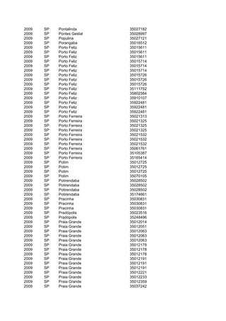 2009   SP   Pontalinda       35027182
2009   SP   Pontes Gestal    35028997
2009   SP   Populina         35027121
2009   SP   Porangaba        35016512
2009   SP   Porto Feliz      35015611
2009   SP   Porto Feliz      35015611
2009   SP   Porto Feliz      35015611
2009   SP   Porto Feliz      35015714
2009   SP   Porto Feliz      35015714
2009   SP   Porto Feliz      35015714
2009   SP   Porto Feliz      35015726
2009   SP   Porto Feliz      35015726
2009   SP   Porto Feliz      35015726
2009   SP   Porto Feliz      35111752
2009   SP   Porto Feliz      35802384
2009   SP   Porto Feliz      35910107
2009   SP   Porto Feliz      35922481
2009   SP   Porto Feliz      35922481
2009   SP   Porto Feliz      35922481
2009   SP   Porto Ferreira   35021313
2009   SP   Porto Ferreira   35021325
2009   SP   Porto Ferreira   35021325
2009   SP   Porto Ferreira   35021325
2009   SP   Porto Ferreira   35021532
2009   SP   Porto Ferreira   35021532
2009   SP   Porto Ferreira   35021532
2009   SP   Porto Ferreira   35061761
2009   SP   Porto Ferreira   35105387
2009   SP   Porto Ferreira   35165414
2009   SP   Potim            35012725
2009   SP   Potim            35012725
2009   SP   Potim            35012725
2009   SP   Potim            35070105
2009   SP   Potirendaba      35028502
2009   SP   Potirendaba      35028502
2009   SP   Potirendaba      35028502
2009   SP   Potirendaba      35174661
2009   SP   Pracinha         35030831
2009   SP   Pracinha         35030831
2009   SP   Pracinha         35030831
2009   SP   Pradópolis       35023516
2009   SP   Pradópolis       35248496
2009   SP   Praia Grande     35012014
2009   SP   Praia Grande     35012051
2009   SP   Praia Grande     35012063
2009   SP   Praia Grande     35012063
2009   SP   Praia Grande     35012063
2009   SP   Praia Grande     35012178
2009   SP   Praia Grande     35012178
2009   SP   Praia Grande     35012178
2009   SP   Praia Grande     35012191
2009   SP   Praia Grande     35012191
2009   SP   Praia Grande     35012191
2009   SP   Praia Grande     35012221
2009   SP   Praia Grande     35012233
2009   SP   Praia Grande     35012359
2009   SP   Praia Grande     35037242
 