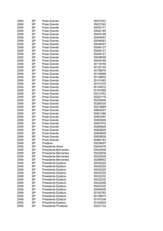 2009   SP   Praia Grande           35037242
2009   SP   Praia Grande           35037242
2009   SP   Praia Grande           35042171
2009   SP   Praia Grande           35042195
2009   SP   Praia Grande           35045196
2009   SP   Praia Grande           35046097
2009   SP   Praia Grande           35046097
2009   SP   Praia Grande           35046097
2009   SP   Praia Grande           35046127
2009   SP   Praia Grande           35046127
2009   SP   Praia Grande           35046127
2009   SP   Praia Grande           35048008
2009   SP   Praia Grande           35049189
2009   SP   Praia Grande           35119748
2009   SP   Praia Grande           35122105
2009   SP   Praia Grande           35136876
2009   SP   Praia Grande           35136888
2009   SP   Praia Grande           35138654
2009   SP   Praia Grande           35151063
2009   SP   Praia Grande           35151075
2009   SP   Praia Grande           35154672
2009   SP   Praia Grande           35167666
2009   SP   Praia Grande           35212763
2009   SP   Praia Grande           35223116
2009   SP   Praia Grande           35250958
2009   SP   Praia Grande           35269335
2009   SP   Praia Grande           35278889
2009   SP   Praia Grande           35805257
2009   SP   Praia Grande           35901386
2009   SP   Praia Grande           35903097
2009   SP   Praia Grande           35905008
2009   SP   Praia Grande           35907972
2009   SP   Praia Grande           35909828
2009   SP   Praia Grande           35909828
2009   SP   Praia Grande           35909828
2009   SP   Praia Grande           35909836
2009   SP   Praia Grande           35980183
2009   SP   Pratânia               35039697
2009   SP   Presidente Alves       35044076
2009   SP   Presidente Bernardes   35032839
2009   SP   Presidente Bernardes   35032839
2009   SP   Presidente Bernardes   35032839
2009   SP   Presidente Bernardes   35288652
2009   SP   Presidente Epitácio    35032220
2009   SP   Presidente Epitácio    35032220
2009   SP   Presidente Epitácio    35032220
2009   SP   Presidente Epitácio    35032232
2009   SP   Presidente Epitácio    35032232
2009   SP   Presidente Epitácio    35032232
2009   SP   Presidente Epitácio    35032268
2009   SP   Presidente Epitácio    35032335
2009   SP   Presidente Epitácio    35094006
2009   SP   Presidente Epitácio    35150782
2009   SP   Presidente Epitácio    35158975
2009   SP   Presidente Epitácio    35191536
2009   SP   Presidente Epitácio    35192600
2009   SP   Presidente Prudente    35031732
 
