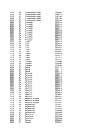 2009   SP   Presidente Venceslau   35158987
2009   SP   Presidente Venceslau   35906785
2009   SP   Presidente Venceslau   35922663
2009   SP   Presidente Venceslau   35922663
2009   SP   Presidente Venceslau   35922663
2009   SP   Promissão              35026104
2009   SP   Promissão              35026104
2009   SP   Promissão              35026104
2009   SP   Promissão              35026141
2009   SP   Promissão              35035233
2009   SP   Promissão              35035233
2009   SP   Promissão              35035233
2009   SP   Promissão              35174968
2009   SP   Promissão              35808660
2009   SP   Promissão              35911616
2009   SP   Quadra                 35913340
2009   SP   Quatá                  35033315
2009   SP   Quatá                  35033315
2009   SP   Quatá                  35033315
2009   SP   Quatá                  35033352
2009   SP   Quatá                  35165542
2009   SP   Queiroz                35034538
2009   SP   Queluz                 35012427
2009   SP   Queluz                 35012427
2009   SP   Queluz                 35012427
2009   SP   Quintana               35034502
2009   SP   Quintana               35034502
2009   SP   Quintana               35034502
2009   SP   Rafard                 35021118
2009   SP   Rafard                 35021118
2009   SP   Rafard                 35021118
2009   SP   Rancharia              35032396
2009   SP   Rancharia              35032414
2009   SP   Rancharia              35032438
2009   SP   Rancharia              35032438
2009   SP   Rancharia              35032438
2009   SP   Rancharia              35032487
2009   SP   Rancharia              35032487
2009   SP   Rancharia              35032487
2009   SP   Rancharia              35032530
2009   SP   Rancharia              35032530
2009   SP   Rancharia              35032530
2009   SP   Rancharia              35099041
2009   SP   Rancharia              35118333
2009   SP   Redenção da Serra      35014072
2009   SP   Redenção da Serra      35014072
2009   SP   Redenção da Serra      35014072
2009   SP   Regente Feijó          35032633
2009   SP   Regente Feijó          35032633
2009   SP   Regente Feijó          35032633
2009   SP   Regente Feijó          35185309
2009   SP   Regente Feijó          35918040
2009   SP   Reginópolis            35025392
2009   SP   Reginópolis            35025392
2009   SP   Reginópolis            35025392
2009   SP   Registro               35035087
2009   SP   Registro               35035099
 