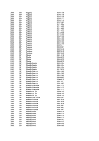 2009   SP   Registro              35035105
2009   SP   Registro              35035105
2009   SP   Registro              35035105
2009   SP   Registro              35035117
2009   SP   Registro              35035130
2009   SP   Registro              35043291
2009   SP   Registro              35117959
2009   SP   Registro              35117959
2009   SP   Registro              35117959
2009   SP   Registro              35117973
2009   SP   Registro              35137388
2009   SP   Registro              35156700
2009   SP   Registro              35901659
2009   SP   Registro              35901660
2009   SP   Registro              35901660
2009   SP   Registro              35901660
2009   SP   Registro              35920411
2009   SP   Registro              35980031
2009   SP   Restinga              35023048
2009   SP   Restinga              35023048
2009   SP   Restinga              35023048
2009   SP   Ribeira               35014312
2009   SP   Ribeira               35048239
2009   SP   Ribeira               35048239
2009   SP   Ribeira               35048239
2009   SP   Ribeirão Bonito       35024594
2009   SP   Ribeirão Bonito       35024594
2009   SP   Ribeirão Bonito       35024594
2009   SP   Ribeirão Bonito       35126299
2009   SP   Ribeirão Branco       35014369
2009   SP   Ribeirão Branco       35014369
2009   SP   Ribeirão Branco       35014369
2009   SP   Ribeirão Branco       35038885
2009   SP   Ribeirão Branco       35905252
2009   SP   Ribeirão Branco       35913571
2009   SP   Ribeirão Branco       35913583
2009   SP   Ribeirão Corrente     35023152
2009   SP   Ribeirão Corrente     35023152
2009   SP   Ribeirão Corrente     35023152
2009   SP   Ribeirão do Sul       35034149
2009   SP   Ribeirão do Sul       35034149
2009   SP   Ribeirão do Sul       35034149
2009   SP   Ribeirão dos Índios   35032803
2009   SP   Ribeirão Grande       35015076
2009   SP   Ribeirão Grande       35015076
2009   SP   Ribeirão Grande       35015076
2009   SP   Ribeirão Grande       35915087
2009   SP   Ribeirão Grande       35915087
2009   SP   Ribeirão Grande       35915087
2009   SP   Ribeirão Pires        35007638
2009   SP   Ribeirão Pires        35007870
2009   SP   Ribeirão Pires        35007870
2009   SP   Ribeirão Pires        35007870
2009   SP   Ribeirão Pires        35007882
2009   SP   Ribeirão Pires        35007924
2009   SP   Ribeirão Pires        35007948
2009   SP   Ribeirão Pires        35007959
 