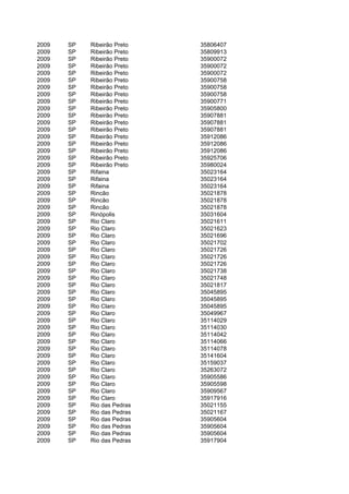 2009   SP   Ribeirão Preto   35806407
2009   SP   Ribeirão Preto   35809913
2009   SP   Ribeirão Preto   35900072
2009   SP   Ribeirão Preto   35900072
2009   SP   Ribeirão Preto   35900072
2009   SP   Ribeirão Preto   35900758
2009   SP   Ribeirão Preto   35900758
2009   SP   Ribeirão Preto   35900758
2009   SP   Ribeirão Preto   35900771
2009   SP   Ribeirão Preto   35905800
2009   SP   Ribeirão Preto   35907881
2009   SP   Ribeirão Preto   35907881
2009   SP   Ribeirão Preto   35907881
2009   SP   Ribeirão Preto   35912086
2009   SP   Ribeirão Preto   35912086
2009   SP   Ribeirão Preto   35912086
2009   SP   Ribeirão Preto   35925706
2009   SP   Ribeirão Preto   35980024
2009   SP   Rifaina          35023164
2009   SP   Rifaina          35023164
2009   SP   Rifaina          35023164
2009   SP   Rincão           35021878
2009   SP   Rincão           35021878
2009   SP   Rincão           35021878
2009   SP   Rinópolis        35031604
2009   SP   Rio Claro        35021611
2009   SP   Rio Claro        35021623
2009   SP   Rio Claro        35021696
2009   SP   Rio Claro        35021702
2009   SP   Rio Claro        35021726
2009   SP   Rio Claro        35021726
2009   SP   Rio Claro        35021726
2009   SP   Rio Claro        35021738
2009   SP   Rio Claro        35021748
2009   SP   Rio Claro        35021817
2009   SP   Rio Claro        35045895
2009   SP   Rio Claro        35045895
2009   SP   Rio Claro        35045895
2009   SP   Rio Claro        35049967
2009   SP   Rio Claro        35114029
2009   SP   Rio Claro        35114030
2009   SP   Rio Claro        35114042
2009   SP   Rio Claro        35114066
2009   SP   Rio Claro        35114078
2009   SP   Rio Claro        35141604
2009   SP   Rio Claro        35159037
2009   SP   Rio Claro        35263072
2009   SP   Rio Claro        35905586
2009   SP   Rio Claro        35905598
2009   SP   Rio Claro        35909567
2009   SP   Rio Claro        35917916
2009   SP   Rio das Pedras   35021155
2009   SP   Rio das Pedras   35021167
2009   SP   Rio das Pedras   35905604
2009   SP   Rio das Pedras   35905604
2009   SP   Rio das Pedras   35905604
2009   SP   Rio das Pedras   35917904
 
