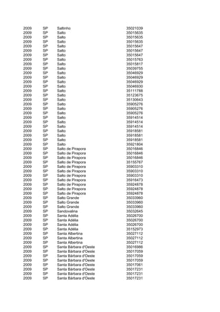 2009   SP   Saltinho                35021039
2009   SP   Salto                   35015635
2009   SP   Salto                   35015635
2009   SP   Salto                   35015635
2009   SP   Salto                   35015647
2009   SP   Salto                   35015647
2009   SP   Salto                   35015647
2009   SP   Salto                   35015763
2009   SP   Salto                   35015817
2009   SP   Salto                   35039755
2009   SP   Salto                   35046929
2009   SP   Salto                   35046929
2009   SP   Salto                   35046929
2009   SP   Salto                   35046930
2009   SP   Salto                   35111788
2009   SP   Salto                   35123675
2009   SP   Salto                   35130643
2009   SP   Salto                   35905276
2009   SP   Salto                   35905276
2009   SP   Salto                   35905276
2009   SP   Salto                   35914514
2009   SP   Salto                   35914514
2009   SP   Salto                   35914514
2009   SP   Salto                   35918581
2009   SP   Salto                   35918581
2009   SP   Salto                   35918581
2009   SP   Salto                   35921804
2009   SP   Salto de Pirapora       35016846
2009   SP   Salto de Pirapora       35016846
2009   SP   Salto de Pirapora       35016846
2009   SP   Salto de Pirapora       35155767
2009   SP   Salto de Pirapora       35903310
2009   SP   Salto de Pirapora       35903310
2009   SP   Salto de Pirapora       35903310
2009   SP   Salto de Pirapora       35916473
2009   SP   Salto de Pirapora       35924878
2009   SP   Salto de Pirapora       35924878
2009   SP   Salto de Pirapora       35924878
2009   SP   Salto Grande            35033960
2009   SP   Salto Grande            35033960
2009   SP   Salto Grande            35033960
2009   SP   Sandovalina             35032645
2009   SP   Santa Adélia            35026700
2009   SP   Santa Adélia            35026700
2009   SP   Santa Adélia            35026700
2009   SP   Santa Adélia            35152973
2009   SP   Santa Albertina         35027112
2009   SP   Santa Albertina         35027112
2009   SP   Santa Albertina         35027112
2009   SP   Santa Bárbara d'Oeste   35016986
2009   SP   Santa Bárbara d'Oeste   35017059
2009   SP   Santa Bárbara d'Oeste   35017059
2009   SP   Santa Bárbara d'Oeste   35017059
2009   SP   Santa Bárbara d'Oeste   35017061
2009   SP   Santa Bárbara d'Oeste   35017231
2009   SP   Santa Bárbara d'Oeste   35017231
2009   SP   Santa Bárbara d'Oeste   35017231
 