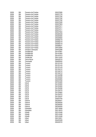2009   BA   Teixeira de Freitas   29327695
2009   BA   Teixeira de Freitas   29327776
2009   BA   Teixeira de Freitas   29327792
2009   BA   Teixeira de Freitas   29327792
2009   BA   Teixeira de Freitas   29327792
2009   BA   Teixeira de Freitas   29327830
2009   BA   Teixeira de Freitas   29327903
2009   BA   Teixeira de Freitas   29327911
2009   BA   Teixeira de Freitas   29327911
2009   BA   Teixeira de Freitas   29327911
2009   BA   Teixeira de Freitas   29327954
2009   BA   Teixeira de Freitas   29328349
2009   BA   Teixeira de Freitas   29328365
2009   BA   Teixeira de Freitas   29328560
2009   BA   Teixeira de Freitas   29368219
2009   BA   Teixeira de Freitas   29368219
2009   BA   Teixeira de Freitas   29368219
2009   BA   Teixeira de Freitas   29389631
2009   BA   Teixeira de Freitas   29433894
2009   BA   Teodoro Sampaio       29443288
2009   BA   Teofilândia           29147891
2009   BA   Teofilândia           29147905
2009   BA   Teofilândia           29147913
2009   BA   Teolândia             29313325
2009   BA   Terra Nova            29432510
2009   BA   Tremedal              29265932
2009   BA   Tucano                29123143
2009   BA   Tucano                29123143
2009   BA   Tucano                29123143
2009   BA   Tucano                29124212
2009   BA   Tucano                29124212
2009   BA   Tucano                29124212
2009   BA   Tucano                29124298
2009   BA   Tucano                29124425
2009   BA   Tucano                29345065
2009   BA   Tucano                29442346
2009   BA   Uauá                  29124484
2009   BA   Uauá                  29124484
2009   BA   Uauá                  29124484
2009   BA   Uauá                  29124506
2009   BA   Uauá                  29124514
2009   BA   Uauá                  29124964
2009   BA   Uauá                  29125472
2009   BA   Uauá                  29125537
2009   BA   Uauá                  29363705
2009   BA   Ubaíra                29236541
2009   BA   Ubaíra                29236550
2009   BA   Ubaíra                29236550
2009   BA   Ubaíra                29236550
2009   BA   Ubaitaba              29313848
2009   BA   Ubaitaba              29313970
2009   BA   Ubatã                 29314348
2009   BA   Ubatã                 29314348
2009   BA   Ubatã                 29314348
2009   BA   Uibaí                 29419301
2009   BA   Uibaí                 29425328
2009   BA   Uibaí                 29442010
 