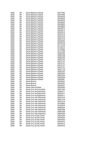 2009   SP   Santa Bárbara d'Oeste      35017292
2009   SP   Santa Bárbara d'Oeste      35037936
2009   SP   Santa Bárbara d'Oeste      35039330
2009   SP   Santa Bárbara d'Oeste      35039330
2009   SP   Santa Bárbara d'Oeste      35039330
2009   SP   Santa Bárbara d'Oeste      35039822
2009   SP   Santa Bárbara d'Oeste      35039822
2009   SP   Santa Bárbara d'Oeste      35039822
2009   SP   Santa Bárbara d'Oeste      35045512
2009   SP   Santa Bárbara d'Oeste      35045512
2009   SP   Santa Bárbara d'Oeste      35045512
2009   SP   Santa Bárbara d'Oeste      35047016
2009   SP   Santa Bárbara d'Oeste      35047016
2009   SP   Santa Bárbara d'Oeste      35047016
2009   SP   Santa Bárbara d'Oeste      35049402
2009   SP   Santa Bárbara d'Oeste      35049918
2009   SP   Santa Bárbara d'Oeste      35112159
2009   SP   Santa Bárbara d'Oeste      35125573
2009   SP   Santa Bárbara d'Oeste      35150642
2009   SP   Santa Bárbara d'Oeste      35172789
2009   SP   Santa Bárbara d'Oeste      35903796
2009   SP   Santa Bárbara d'Oeste      35903796
2009   SP   Santa Bárbara d'Oeste      35903796
2009   SP   Santa Bárbara d'Oeste      35907534
2009   SP   Santa Bárbara d'Oeste      35913157
2009   SP   Santa Bárbara d'Oeste      35919147
2009   SP   Santa Bárbara d'Oeste      35919147
2009   SP   Santa Bárbara d'Oeste      35919147
2009   SP   Santa Bárbara d'Oeste      35921178
2009   SP   Santa Bárbara d'Oeste      35922353
2009   SP   Santa Bárbara d'Oeste      35922353
2009   SP   Santa Bárbara d'Oeste      35922353
2009   SP   Santa Bárbara d'Oeste      35922959
2009   SP   Santa Bárbara d'Oeste      35922961
2009   SP   Santa Branca               35045457
2009   SP   Santa Branca               35045457
2009   SP   Santa Branca               35045457
2009   SP   Santa Clara d'Oeste        35028393
2009   SP   Santa Cruz da Conceição    35021350
2009   SP   Santa Cruz da Esperança    35024211
2009   SP   Santa Cruz da Esperança    35024211
2009   SP   Santa Cruz da Esperança    35024211
2009   SP   Santa Cruz das Palmeiras   35021519
2009   SP   Santa Cruz das Palmeiras   35021519
2009   SP   Santa Cruz das Palmeiras   35021519
2009   SP   Santa Cruz das Palmeiras   35140582
2009   SP   Santa Cruz das Palmeiras   35185516
2009   SP   Santa Cruz das Palmeiras   35803224
2009   SP   Santa Cruz das Palmeiras   35907558
2009   SP   Santa Cruz das Palmeiras   35907558
2009   SP   Santa Cruz das Palmeiras   35907558
2009   SP   Santa Cruz do Rio Pardo    35034253
2009   SP   Santa Cruz do Rio Pardo    35034253
2009   SP   Santa Cruz do Rio Pardo    35034253
2009   SP   Santa Cruz do Rio Pardo    35034472
2009   SP   Santa Cruz do Rio Pardo    35034472
2009   SP   Santa Cruz do Rio Pardo    35034472
 