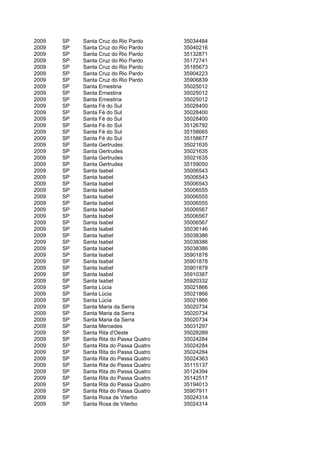2009   SP   Santa Cruz do Rio Pardo      35034484
2009   SP   Santa Cruz do Rio Pardo      35040216
2009   SP   Santa Cruz do Rio Pardo      35132871
2009   SP   Santa Cruz do Rio Pardo      35172741
2009   SP   Santa Cruz do Rio Pardo      35185673
2009   SP   Santa Cruz do Rio Pardo      35904223
2009   SP   Santa Cruz do Rio Pardo      35906839
2009   SP   Santa Ernestina              35025012
2009   SP   Santa Ernestina              35025012
2009   SP   Santa Ernestina              35025012
2009   SP   Santa Fé do Sul              35028400
2009   SP   Santa Fé do Sul              35028400
2009   SP   Santa Fé do Sul              35028400
2009   SP   Santa Fé do Sul              35126792
2009   SP   Santa Fé do Sul              35158665
2009   SP   Santa Fé do Sul              35158677
2009   SP   Santa Gertrudes              35021635
2009   SP   Santa Gertrudes              35021635
2009   SP   Santa Gertrudes              35021635
2009   SP   Santa Gertrudes              35159050
2009   SP   Santa Isabel                 35006543
2009   SP   Santa Isabel                 35006543
2009   SP   Santa Isabel                 35006543
2009   SP   Santa Isabel                 35006555
2009   SP   Santa Isabel                 35006555
2009   SP   Santa Isabel                 35006555
2009   SP   Santa Isabel                 35006567
2009   SP   Santa Isabel                 35006567
2009   SP   Santa Isabel                 35006567
2009   SP   Santa Isabel                 35036146
2009   SP   Santa Isabel                 35038386
2009   SP   Santa Isabel                 35038386
2009   SP   Santa Isabel                 35038386
2009   SP   Santa Isabel                 35901878
2009   SP   Santa Isabel                 35901878
2009   SP   Santa Isabel                 35901878
2009   SP   Santa Isabel                 35910387
2009   SP   Santa Isabel                 35920332
2009   SP   Santa Lúcia                  35021866
2009   SP   Santa Lúcia                  35021866
2009   SP   Santa Lúcia                  35021866
2009   SP   Santa Maria da Serra         35020734
2009   SP   Santa Maria da Serra         35020734
2009   SP   Santa Maria da Serra         35020734
2009   SP   Santa Mercedes               35031297
2009   SP   Santa Rita d'Oeste           35028289
2009   SP   Santa Rita do Passa Quatro   35024284
2009   SP   Santa Rita do Passa Quatro   35024284
2009   SP   Santa Rita do Passa Quatro   35024284
2009   SP   Santa Rita do Passa Quatro   35024363
2009   SP   Santa Rita do Passa Quatro   35115137
2009   SP   Santa Rita do Passa Quatro   35124394
2009   SP   Santa Rita do Passa Quatro   35142517
2009   SP   Santa Rita do Passa Quatro   35194013
2009   SP   Santa Rita do Passa Quatro   35907911
2009   SP   Santa Rosa de Viterbo        35024314
2009   SP   Santa Rosa de Viterbo        35024314
 