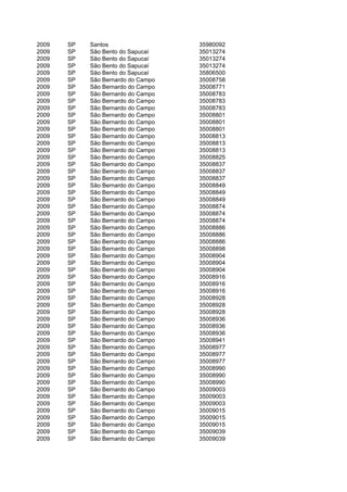2009   SP   Santos                  35980092
2009   SP   São Bento do Sapucaí    35013274
2009   SP   São Bento do Sapucaí    35013274
2009   SP   São Bento do Sapucaí    35013274
2009   SP   São Bento do Sapucaí    35806500
2009   SP   São Bernardo do Campo   35008758
2009   SP   São Bernardo do Campo   35008771
2009   SP   São Bernardo do Campo   35008783
2009   SP   São Bernardo do Campo   35008783
2009   SP   São Bernardo do Campo   35008783
2009   SP   São Bernardo do Campo   35008801
2009   SP   São Bernardo do Campo   35008801
2009   SP   São Bernardo do Campo   35008801
2009   SP   São Bernardo do Campo   35008813
2009   SP   São Bernardo do Campo   35008813
2009   SP   São Bernardo do Campo   35008813
2009   SP   São Bernardo do Campo   35008825
2009   SP   São Bernardo do Campo   35008837
2009   SP   São Bernardo do Campo   35008837
2009   SP   São Bernardo do Campo   35008837
2009   SP   São Bernardo do Campo   35008849
2009   SP   São Bernardo do Campo   35008849
2009   SP   São Bernardo do Campo   35008849
2009   SP   São Bernardo do Campo   35008874
2009   SP   São Bernardo do Campo   35008874
2009   SP   São Bernardo do Campo   35008874
2009   SP   São Bernardo do Campo   35008886
2009   SP   São Bernardo do Campo   35008886
2009   SP   São Bernardo do Campo   35008886
2009   SP   São Bernardo do Campo   35008898
2009   SP   São Bernardo do Campo   35008904
2009   SP   São Bernardo do Campo   35008904
2009   SP   São Bernardo do Campo   35008904
2009   SP   São Bernardo do Campo   35008916
2009   SP   São Bernardo do Campo   35008916
2009   SP   São Bernardo do Campo   35008916
2009   SP   São Bernardo do Campo   35008928
2009   SP   São Bernardo do Campo   35008928
2009   SP   São Bernardo do Campo   35008928
2009   SP   São Bernardo do Campo   35008936
2009   SP   São Bernardo do Campo   35008936
2009   SP   São Bernardo do Campo   35008936
2009   SP   São Bernardo do Campo   35008941
2009   SP   São Bernardo do Campo   35008977
2009   SP   São Bernardo do Campo   35008977
2009   SP   São Bernardo do Campo   35008977
2009   SP   São Bernardo do Campo   35008990
2009   SP   São Bernardo do Campo   35008990
2009   SP   São Bernardo do Campo   35008990
2009   SP   São Bernardo do Campo   35009003
2009   SP   São Bernardo do Campo   35009003
2009   SP   São Bernardo do Campo   35009003
2009   SP   São Bernardo do Campo   35009015
2009   SP   São Bernardo do Campo   35009015
2009   SP   São Bernardo do Campo   35009015
2009   SP   São Bernardo do Campo   35009039
2009   SP   São Bernardo do Campo   35009039
 