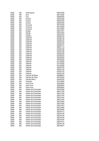 2009   BA   Umburanas              29441609
2009   BA   Una                    29315492
2009   BA   Una                    29395429
2009   BA   Urandi                 29254426
2009   BA   Urandi                 29254426
2009   BA   Urandi                 29254426
2009   BA   Uruçuca                29316260
2009   BA   Uruçuca                29316260
2009   BA   Uruçuca                29316260
2009   BA   Utinga                 29221501
2009   BA   Utinga                 29221820
2009   BA   Utinga                 29428742
2009   BA   Valença                29290732
2009   BA   Valença                29290732
2009   BA   Valença                29290732
2009   BA   Valença                29290783
2009   BA   Valença                29290791
2009   BA   Valença                29291119
2009   BA   Valença                29348196
2009   BA   Valença                29348196
2009   BA   Valença                29348196
2009   BA   Valença                29394252
2009   BA   Valença                29426502
2009   BA   Valença                29542839
2009   BA   Valente                29149380
2009   BA   Valente                29149380
2009   BA   Valente                29149380
2009   BA   Valente                29393795
2009   BA   Valente                29432120
2009   BA   Valente                29432120
2009   BA   Valente                29432120
2009   BA   Várzea da Roça         29088623
2009   BA   Várzea do Poço         29079934
2009   BA   Várzea Nova            29340330
2009   BA   Varzedo                29174805
2009   BA   Vera Cruz              29202604
2009   BA   Vera Cruz              29202604
2009   BA   Vera Cruz              29202604
2009   BA   Vitória da Conquista   29277680
2009   BA   Vitória da Conquista   29277728
2009   BA   Vitória da Conquista   29277736
2009   BA   Vitória da Conquista   29277744
2009   BA   Vitória da Conquista   29277752
2009   BA   Vitória da Conquista   29277787
2009   BA   Vitória da Conquista   29277809
2009   BA   Vitória da Conquista   29277825
2009   BA   Vitória da Conquista   29277973
2009   BA   Vitória da Conquista   29277990
2009   BA   Vitória da Conquista   29278090
2009   BA   Vitória da Conquista   29278112
2009   BA   Vitória da Conquista   29278139
2009   BA   Vitória da Conquista   29279100
2009   BA   Vitória da Conquista   29279100
2009   BA   Vitória da Conquista   29279100
2009   BA   Vitória da Conquista   29279151
2009   BA   Vitória da Conquista   29279178
2009   BA   Vitória da Conquista   29279577
 