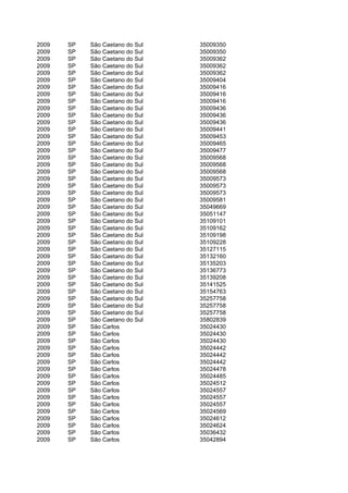 2009   SP   São Caetano do Sul   35009350
2009   SP   São Caetano do Sul   35009350
2009   SP   São Caetano do Sul   35009362
2009   SP   São Caetano do Sul   35009362
2009   SP   São Caetano do Sul   35009362
2009   SP   São Caetano do Sul   35009404
2009   SP   São Caetano do Sul   35009416
2009   SP   São Caetano do Sul   35009416
2009   SP   São Caetano do Sul   35009416
2009   SP   São Caetano do Sul   35009436
2009   SP   São Caetano do Sul   35009436
2009   SP   São Caetano do Sul   35009436
2009   SP   São Caetano do Sul   35009441
2009   SP   São Caetano do Sul   35009453
2009   SP   São Caetano do Sul   35009465
2009   SP   São Caetano do Sul   35009477
2009   SP   São Caetano do Sul   35009568
2009   SP   São Caetano do Sul   35009568
2009   SP   São Caetano do Sul   35009568
2009   SP   São Caetano do Sul   35009573
2009   SP   São Caetano do Sul   35009573
2009   SP   São Caetano do Sul   35009573
2009   SP   São Caetano do Sul   35009581
2009   SP   São Caetano do Sul   35049669
2009   SP   São Caetano do Sul   35051147
2009   SP   São Caetano do Sul   35109101
2009   SP   São Caetano do Sul   35109162
2009   SP   São Caetano do Sul   35109198
2009   SP   São Caetano do Sul   35109228
2009   SP   São Caetano do Sul   35127115
2009   SP   São Caetano do Sul   35132160
2009   SP   São Caetano do Sul   35135203
2009   SP   São Caetano do Sul   35136773
2009   SP   São Caetano do Sul   35139208
2009   SP   São Caetano do Sul   35141525
2009   SP   São Caetano do Sul   35154763
2009   SP   São Caetano do Sul   35257758
2009   SP   São Caetano do Sul   35257758
2009   SP   São Caetano do Sul   35257758
2009   SP   São Caetano do Sul   35802839
2009   SP   São Carlos           35024430
2009   SP   São Carlos           35024430
2009   SP   São Carlos           35024430
2009   SP   São Carlos           35024442
2009   SP   São Carlos           35024442
2009   SP   São Carlos           35024442
2009   SP   São Carlos           35024478
2009   SP   São Carlos           35024485
2009   SP   São Carlos           35024512
2009   SP   São Carlos           35024557
2009   SP   São Carlos           35024557
2009   SP   São Carlos           35024557
2009   SP   São Carlos           35024569
2009   SP   São Carlos           35024612
2009   SP   São Carlos           35024624
2009   SP   São Carlos           35036432
2009   SP   São Carlos           35042894
 