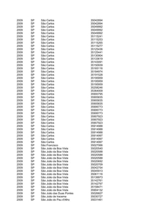 2009   SP   São Carlos                 35042894
2009   SP   São Carlos                 35042894
2009   SP   São Carlos                 35049992
2009   SP   São Carlos                 35049992
2009   SP   São Carlos                 35049992
2009   SP   São Carlos                 35115241
2009   SP   São Carlos                 35115253
2009   SP   São Carlos                 35115265
2009   SP   São Carlos                 35115277
2009   SP   São Carlos                 35125436
2009   SP   São Carlos                 35125441
2009   SP   São Carlos                 35130904
2009   SP   São Carlos                 35133619
2009   SP   São Carlos                 35143091
2009   SP   São Carlos                 35150939
2009   SP   São Carlos                 35165116
2009   SP   São Carlos                 35184974
2009   SP   São Carlos                 35191528
2009   SP   São Carlos                 35195959
2009   SP   São Carlos                 35195959
2009   SP   São Carlos                 35195959
2009   SP   São Carlos                 35258246
2009   SP   São Carlos                 35364009
2009   SP   São Carlos                 35900795
2009   SP   São Carlos                 35905835
2009   SP   São Carlos                 35905835
2009   SP   São Carlos                 35905835
2009   SP   São Carlos                 35906773
2009   SP   São Carlos                 35906773
2009   SP   São Carlos                 35906773
2009   SP   São Carlos                 35907923
2009   SP   São Carlos                 35907923
2009   SP   São Carlos                 35907923
2009   SP   São Carlos                 35914988
2009   SP   São Carlos                 35914988
2009   SP   São Carlos                 35914988
2009   SP   São Carlos                 35914997
2009   SP   São Carlos                 35914997
2009   SP   São Carlos                 35914997
2009   SP   São Francisco              35027066
2009   SP   São João da Boa Vista      35020540
2009   SP   São João da Boa Vista      35020588
2009   SP   São João da Boa Vista      35020588
2009   SP   São João da Boa Vista      35020588
2009   SP   São João da Boa Vista      35020692
2009   SP   São João da Boa Vista      35020709
2009   SP   São João da Boa Vista      35042754
2009   SP   São João da Boa Vista      35045913
2009   SP   São João da Boa Vista      35061116
2009   SP   São João da Boa Vista      35139973
2009   SP   São João da Boa Vista      35142761
2009   SP   São João da Boa Vista      35142797
2009   SP   São João da Boa Vista      35158471
2009   SP   São João da Boa Vista      35904132
2009   SP   São João das Duas Pontes   35026827
2009   SP   São João de Iracema        35030727
2009   SP   São João do Pau d'Alho     35031461
 