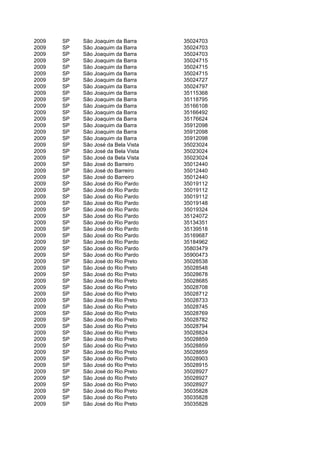 2009   SP   São Joaquim da Barra     35024703
2009   SP   São Joaquim da Barra     35024703
2009   SP   São Joaquim da Barra     35024703
2009   SP   São Joaquim da Barra     35024715
2009   SP   São Joaquim da Barra     35024715
2009   SP   São Joaquim da Barra     35024715
2009   SP   São Joaquim da Barra     35024727
2009   SP   São Joaquim da Barra     35024797
2009   SP   São Joaquim da Barra     35115368
2009   SP   São Joaquim da Barra     35118795
2009   SP   São Joaquim da Barra     35166108
2009   SP   São Joaquim da Barra     35166492
2009   SP   São Joaquim da Barra     35176624
2009   SP   São Joaquim da Barra     35912098
2009   SP   São Joaquim da Barra     35912098
2009   SP   São Joaquim da Barra     35912098
2009   SP   São José da Bela Vista   35023024
2009   SP   São José da Bela Vista   35023024
2009   SP   São José da Bela Vista   35023024
2009   SP   São José do Barreiro     35012440
2009   SP   São José do Barreiro     35012440
2009   SP   São José do Barreiro     35012440
2009   SP   São José do Rio Pardo    35019112
2009   SP   São José do Rio Pardo    35019112
2009   SP   São José do Rio Pardo    35019112
2009   SP   São José do Rio Pardo    35019148
2009   SP   São José do Rio Pardo    35019324
2009   SP   São José do Rio Pardo    35124072
2009   SP   São José do Rio Pardo    35134351
2009   SP   São José do Rio Pardo    35139518
2009   SP   São José do Rio Pardo    35169687
2009   SP   São José do Rio Pardo    35184962
2009   SP   São José do Rio Pardo    35803479
2009   SP   São José do Rio Pardo    35900473
2009   SP   São José do Rio Preto    35028538
2009   SP   São José do Rio Preto    35028548
2009   SP   São José do Rio Preto    35028678
2009   SP   São José do Rio Preto    35028685
2009   SP   São José do Rio Preto    35028708
2009   SP   São José do Rio Preto    35028712
2009   SP   São José do Rio Preto    35028733
2009   SP   São José do Rio Preto    35028745
2009   SP   São José do Rio Preto    35028769
2009   SP   São José do Rio Preto    35028782
2009   SP   São José do Rio Preto    35028794
2009   SP   São José do Rio Preto    35028824
2009   SP   São José do Rio Preto    35028859
2009   SP   São José do Rio Preto    35028859
2009   SP   São José do Rio Preto    35028859
2009   SP   São José do Rio Preto    35028903
2009   SP   São José do Rio Preto    35028915
2009   SP   São José do Rio Preto    35028927
2009   SP   São José do Rio Preto    35028927
2009   SP   São José do Rio Preto    35028927
2009   SP   São José do Rio Preto    35035828
2009   SP   São José do Rio Preto    35035828
2009   SP   São José do Rio Preto    35035828
 