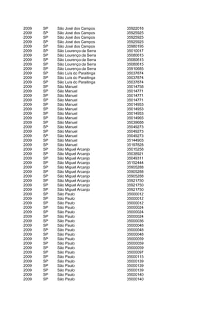 2009   SP   São José dos Campos      35922018
2009   SP   São José dos Campos      35925925
2009   SP   São José dos Campos      35925925
2009   SP   São José dos Campos      35925925
2009   SP   São José dos Campos      35980195
2009   SP   São Lourenço da Serra    35010017
2009   SP   São Lourenço da Serra    35080615
2009   SP   São Lourenço da Serra    35080615
2009   SP   São Lourenço da Serra    35080615
2009   SP   São Lourenço da Serra    35910685
2009   SP   São Luís do Paraitinga   35037874
2009   SP   São Luís do Paraitinga   35037874
2009   SP   São Luís do Paraitinga   35037874
2009   SP   São Manuel               35014758
2009   SP   São Manuel               35014771
2009   SP   São Manuel               35014771
2009   SP   São Manuel               35014771
2009   SP   São Manuel               35014953
2009   SP   São Manuel               35014953
2009   SP   São Manuel               35014953
2009   SP   São Manuel               35014965
2009   SP   São Manuel               35039688
2009   SP   São Manuel               35049273
2009   SP   São Manuel               35049273
2009   SP   São Manuel               35049273
2009   SP   São Manuel               35144903
2009   SP   São Manuel               35197828
2009   SP   São Miguel Arcanjo       35015258
2009   SP   São Miguel Arcanjo       35038921
2009   SP   São Miguel Arcanjo       35049311
2009   SP   São Miguel Arcanjo       35152444
2009   SP   São Miguel Arcanjo       35905288
2009   SP   São Miguel Arcanjo       35905288
2009   SP   São Miguel Arcanjo       35905288
2009   SP   São Miguel Arcanjo       35921750
2009   SP   São Miguel Arcanjo       35921750
2009   SP   São Miguel Arcanjo       35921750
2009   SP   São Paulo                35000012
2009   SP   São Paulo                35000012
2009   SP   São Paulo                35000012
2009   SP   São Paulo                35000024
2009   SP   São Paulo                35000024
2009   SP   São Paulo                35000024
2009   SP   São Paulo                35000036
2009   SP   São Paulo                35000048
2009   SP   São Paulo                35000048
2009   SP   São Paulo                35000048
2009   SP   São Paulo                35000059
2009   SP   São Paulo                35000059
2009   SP   São Paulo                35000059
2009   SP   São Paulo                35000097
2009   SP   São Paulo                35000115
2009   SP   São Paulo                35000139
2009   SP   São Paulo                35000139
2009   SP   São Paulo                35000139
2009   SP   São Paulo                35000140
2009   SP   São Paulo                35000140
 