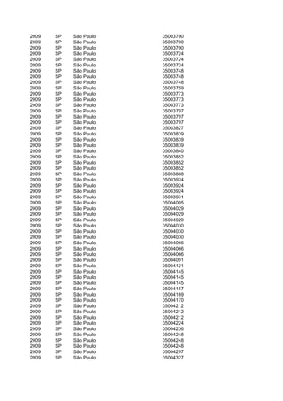 2009   SP   São Paulo   35003700
2009   SP   São Paulo   35003700
2009   SP   São Paulo   35003700
2009   SP   São Paulo   35003724
2009   SP   São Paulo   35003724
2009   SP   São Paulo   35003724
2009   SP   São Paulo   35003748
2009   SP   São Paulo   35003748
2009   SP   São Paulo   35003748
2009   SP   São Paulo   35003759
2009   SP   São Paulo   35003773
2009   SP   São Paulo   35003773
2009   SP   São Paulo   35003773
2009   SP   São Paulo   35003797
2009   SP   São Paulo   35003797
2009   SP   São Paulo   35003797
2009   SP   São Paulo   35003827
2009   SP   São Paulo   35003839
2009   SP   São Paulo   35003839
2009   SP   São Paulo   35003839
2009   SP   São Paulo   35003840
2009   SP   São Paulo   35003852
2009   SP   São Paulo   35003852
2009   SP   São Paulo   35003852
2009   SP   São Paulo   35003888
2009   SP   São Paulo   35003924
2009   SP   São Paulo   35003924
2009   SP   São Paulo   35003924
2009   SP   São Paulo   35003931
2009   SP   São Paulo   35004005
2009   SP   São Paulo   35004029
2009   SP   São Paulo   35004029
2009   SP   São Paulo   35004029
2009   SP   São Paulo   35004030
2009   SP   São Paulo   35004030
2009   SP   São Paulo   35004030
2009   SP   São Paulo   35004066
2009   SP   São Paulo   35004066
2009   SP   São Paulo   35004066
2009   SP   São Paulo   35004091
2009   SP   São Paulo   35004121
2009   SP   São Paulo   35004145
2009   SP   São Paulo   35004145
2009   SP   São Paulo   35004145
2009   SP   São Paulo   35004157
2009   SP   São Paulo   35004169
2009   SP   São Paulo   35004170
2009   SP   São Paulo   35004212
2009   SP   São Paulo   35004212
2009   SP   São Paulo   35004212
2009   SP   São Paulo   35004224
2009   SP   São Paulo   35004236
2009   SP   São Paulo   35004248
2009   SP   São Paulo   35004248
2009   SP   São Paulo   35004248
2009   SP   São Paulo   35004297
2009   SP   São Paulo   35004327
 