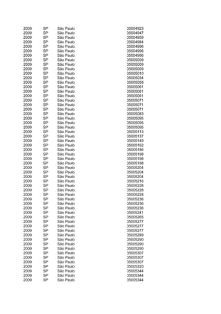 2009   SP   São Paulo   35004923
2009   SP   São Paulo   35004947
2009   SP   São Paulo   35004959
2009   SP   São Paulo   35004984
2009   SP   São Paulo   35004996
2009   SP   São Paulo   35004996
2009   SP   São Paulo   35004996
2009   SP   São Paulo   35005009
2009   SP   São Paulo   35005009
2009   SP   São Paulo   35005009
2009   SP   São Paulo   35005010
2009   SP   São Paulo   35005034
2009   SP   São Paulo   35005058
2009   SP   São Paulo   35005061
2009   SP   São Paulo   35005061
2009   SP   São Paulo   35005061
2009   SP   São Paulo   35005071
2009   SP   São Paulo   35005071
2009   SP   São Paulo   35005071
2009   SP   São Paulo   35005083
2009   SP   São Paulo   35005095
2009   SP   São Paulo   35005095
2009   SP   São Paulo   35005095
2009   SP   São Paulo   35005113
2009   SP   São Paulo   35005137
2009   SP   São Paulo   35005149
2009   SP   São Paulo   35005162
2009   SP   São Paulo   35005186
2009   SP   São Paulo   35005198
2009   SP   São Paulo   35005198
2009   SP   São Paulo   35005198
2009   SP   São Paulo   35005204
2009   SP   São Paulo   35005204
2009   SP   São Paulo   35005204
2009   SP   São Paulo   35005216
2009   SP   São Paulo   35005228
2009   SP   São Paulo   35005228
2009   SP   São Paulo   35005228
2009   SP   São Paulo   35005236
2009   SP   São Paulo   35005236
2009   SP   São Paulo   35005236
2009   SP   São Paulo   35005241
2009   SP   São Paulo   35005265
2009   SP   São Paulo   35005277
2009   SP   São Paulo   35005277
2009   SP   São Paulo   35005277
2009   SP   São Paulo   35005289
2009   SP   São Paulo   35005290
2009   SP   São Paulo   35005290
2009   SP   São Paulo   35005290
2009   SP   São Paulo   35005307
2009   SP   São Paulo   35005307
2009   SP   São Paulo   35005307
2009   SP   São Paulo   35005320
2009   SP   São Paulo   35005344
2009   SP   São Paulo   35005344
2009   SP   São Paulo   35005344
 