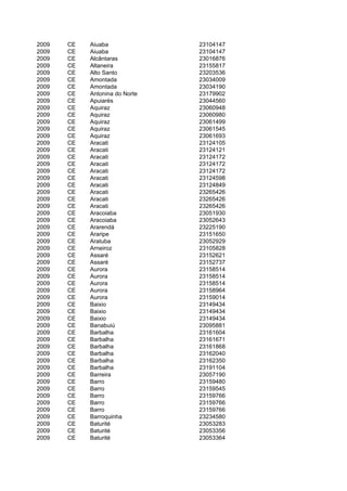2009   CE   Aiuaba              23104147
2009   CE   Aiuaba              23104147
2009   CE   Alcântaras          23016876
2009   CE   Altaneira           23155817
2009   CE   Alto Santo          23203536
2009   CE   Amontada            23034009
2009   CE   Amontada            23034190
2009   CE   Antonina do Norte   23179902
2009   CE   Apuiarés            23044560
2009   CE   Aquiraz             23060948
2009   CE   Aquiraz             23060980
2009   CE   Aquiraz             23061499
2009   CE   Aquiraz             23061545
2009   CE   Aquiraz             23061693
2009   CE   Aracati             23124105
2009   CE   Aracati             23124121
2009   CE   Aracati             23124172
2009   CE   Aracati             23124172
2009   CE   Aracati             23124172
2009   CE   Aracati             23124598
2009   CE   Aracati             23124849
2009   CE   Aracati             23265426
2009   CE   Aracati             23265426
2009   CE   Aracati             23265426
2009   CE   Aracoiaba           23051930
2009   CE   Aracoiaba           23052643
2009   CE   Ararendá            23225190
2009   CE   Araripe             23151650
2009   CE   Aratuba             23052929
2009   CE   Arneiroz            23105828
2009   CE   Assaré              23152621
2009   CE   Assaré              23152737
2009   CE   Aurora              23158514
2009   CE   Aurora              23158514
2009   CE   Aurora              23158514
2009   CE   Aurora              23158964
2009   CE   Aurora              23159014
2009   CE   Baixio              23149434
2009   CE   Baixio              23149434
2009   CE   Baixio              23149434
2009   CE   Banabuiú            23095881
2009   CE   Barbalha            23161604
2009   CE   Barbalha            23161671
2009   CE   Barbalha            23161868
2009   CE   Barbalha            23162040
2009   CE   Barbalha            23162350
2009   CE   Barbalha            23191104
2009   CE   Barreira            23057190
2009   CE   Barro               23159480
2009   CE   Barro               23159545
2009   CE   Barro               23159766
2009   CE   Barro               23159766
2009   CE   Barro               23159766
2009   CE   Barroquinha         23234580
2009   CE   Baturité            23053283
2009   CE   Baturité            23053356
2009   CE   Baturité            23053364
 