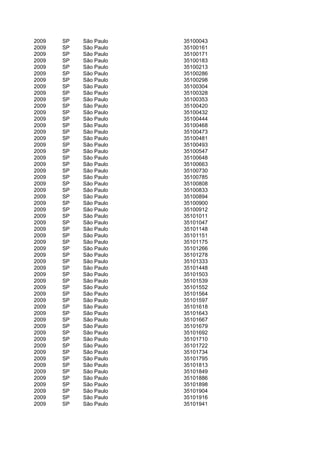 2009   SP   São Paulo   35100043
2009   SP   São Paulo   35100161
2009   SP   São Paulo   35100171
2009   SP   São Paulo   35100183
2009   SP   São Paulo   35100213
2009   SP   São Paulo   35100286
2009   SP   São Paulo   35100298
2009   SP   São Paulo   35100304
2009   SP   São Paulo   35100328
2009   SP   São Paulo   35100353
2009   SP   São Paulo   35100420
2009   SP   São Paulo   35100432
2009   SP   São Paulo   35100444
2009   SP   São Paulo   35100468
2009   SP   São Paulo   35100473
2009   SP   São Paulo   35100481
2009   SP   São Paulo   35100493
2009   SP   São Paulo   35100547
2009   SP   São Paulo   35100648
2009   SP   São Paulo   35100663
2009   SP   São Paulo   35100730
2009   SP   São Paulo   35100785
2009   SP   São Paulo   35100808
2009   SP   São Paulo   35100833
2009   SP   São Paulo   35100894
2009   SP   São Paulo   35100900
2009   SP   São Paulo   35100912
2009   SP   São Paulo   35101011
2009   SP   São Paulo   35101047
2009   SP   São Paulo   35101148
2009   SP   São Paulo   35101151
2009   SP   São Paulo   35101175
2009   SP   São Paulo   35101266
2009   SP   São Paulo   35101278
2009   SP   São Paulo   35101333
2009   SP   São Paulo   35101448
2009   SP   São Paulo   35101503
2009   SP   São Paulo   35101539
2009   SP   São Paulo   35101552
2009   SP   São Paulo   35101564
2009   SP   São Paulo   35101597
2009   SP   São Paulo   35101618
2009   SP   São Paulo   35101643
2009   SP   São Paulo   35101667
2009   SP   São Paulo   35101679
2009   SP   São Paulo   35101692
2009   SP   São Paulo   35101710
2009   SP   São Paulo   35101722
2009   SP   São Paulo   35101734
2009   SP   São Paulo   35101795
2009   SP   São Paulo   35101813
2009   SP   São Paulo   35101849
2009   SP   São Paulo   35101886
2009   SP   São Paulo   35101898
2009   SP   São Paulo   35101904
2009   SP   São Paulo   35101916
2009   SP   São Paulo   35101941
 