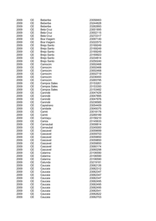 2009   CE   Beberibe       23058463
2009   CE   Beberibe       23244828
2009   CE   Beberibe       23262893
2009   CE   Bela Cruz      23001895
2009   CE   Bela Cruz      23002115
2009   CE   Bela Cruz      23272317
2009   CE   Boa Viagem     23097140
2009   CE   Boa Viagem     23222573
2009   CE   Brejo Santo    23169249
2009   CE   Brejo Santo    23169249
2009   CE   Brejo Santo    23169249
2009   CE   Brejo Santo    23169923
2009   CE   Brejo Santo    23234814
2009   CE   Brejo Santo    23250240
2009   CE   Camocim        23002468
2009   CE   Camocim        23002468
2009   CE   Camocim        23002468
2009   CE   Camocim        23002719
2009   CE   Camocim        23236493
2009   CE   Camocim        23265795
2009   CE   Campos Sales   23153261
2009   CE   Campos Sales   23153350
2009   CE   Campos Sales   23153482
2009   CE   Canindé        23047429
2009   CE   Canindé        23047895
2009   CE   Canindé        23047976
2009   CE   Canindé        23238585
2009   CE   Capistrano     23054409
2009   CE   Caridade       23049375
2009   CE   Cariré         23018178
2009   CE   Cariré         23269189
2009   CE   Caririaçu      23156210
2009   CE   Cariús         23145633
2009   CE   Carnaubal      23008814
2009   CE   Carnaubal      23245000
2009   CE   Cascavel       23059699
2009   CE   Cascavel       23059753
2009   CE   Cascavel       23059850
2009   CE   Cascavel       23059850
2009   CE   Cascavel       23059850
2009   CE   Cascavel       23060174
2009   CE   Cascavel       23060298
2009   CE   Catarina       23106590
2009   CE   Catarina       23106590
2009   CE   Catarina       23106590
2009   CE   Catunda        23219181
2009   CE   Caucaia        23062126
2009   CE   Caucaia        23062312
2009   CE   Caucaia        23062347
2009   CE   Caucaia        23062347
2009   CE   Caucaia        23062347
2009   CE   Caucaia        23062495
2009   CE   Caucaia        23062495
2009   CE   Caucaia        23062495
2009   CE   Caucaia        23062541
2009   CE   Caucaia        23062622
2009   CE   Caucaia        23062703
 