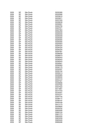 2009   SP   São Paulo   35255385
2009   SP   São Paulo   35255580
2009   SP   São Paulo   35255610
2009   SP   São Paulo   35255671
2009   SP   São Paulo   35257205
2009   SP   São Paulo   35258039
2009   SP   São Paulo   35258581
2009   SP   São Paulo   35263795
2009   SP   São Paulo   35267971
2009   SP   São Paulo   35267983
2009   SP   São Paulo   35269359
2009   SP   São Paulo   35269359
2009   SP   São Paulo   35269359
2009   SP   São Paulo   35269384
2009   SP   São Paulo   35269384
2009   SP   São Paulo   35269384
2009   SP   São Paulo   35283903
2009   SP   São Paulo   35284324
2009   SP   São Paulo   35284324
2009   SP   São Paulo   35284324
2009   SP   São Paulo   35287581
2009   SP   São Paulo   35288559
2009   SP   São Paulo   35288573
2009   SP   São Paulo   35290543
2009   SP   São Paulo   35290543
2009   SP   São Paulo   35290543
2009   SP   São Paulo   35290841
2009   SP   São Paulo   35290993
2009   SP   São Paulo   35292175
2009   SP   São Paulo   35294597
2009   SP   São Paulo   35295164
2009   SP   São Paulo   35295413
2009   SP   São Paulo   35295985
2009   SP   São Paulo   35296004
2009   SP   São Paulo   35297410
2009   SP   São Paulo   35297501
2009   SP   São Paulo   35299686
2009   SP   São Paulo   35307592
2009   SP   São Paulo   35307622
2009   SP   São Paulo   35313661
2009   SP   São Paulo   35315163
2009   SP   São Paulo   35330401
2009   SP   São Paulo   35343377
2009   SP   São Paulo   35367734
2009   SP   São Paulo   35388117
2009   SP   São Paulo   35399197
2009   SP   São Paulo   35409169
2009   SP   São Paulo   35412173
2009   SP   São Paulo   35559600
2009   SP   São Paulo   35559702
2009   SP   São Paulo   35800090
2009   SP   São Paulo   35800193
2009   SP   São Paulo   35801773
2009   SP   São Paulo   35802050
2009   SP   São Paulo   35803259
2009   SP   São Paulo   35805440
2009   SP   São Paulo   35806286
 
