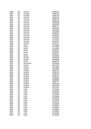 2009   CE   Caucaia      23062703
2009   CE   Caucaia      23062703
2009   CE   Caucaia      23062720
2009   CE   Caucaia      23062720
2009   CE   Caucaia      23062720
2009   CE   Caucaia      23062738
2009   CE   Caucaia      23062886
2009   CE   Caucaia      23063076
2009   CE   Caucaia      23063181
2009   CE   Caucaia      23063440
2009   CE   Caucaia      23063505
2009   CE   Caucaia      23063599
2009   CE   Caucaia      23063610
2009   CE   Caucaia      23180226
2009   CE   Caucaia      23190337
2009   CE   Caucaia      23191651
2009   CE   Caucaia      23236353
2009   CE   Caucaia      23322411
2009   CE   Cedro        23139382
2009   CE   Cedro        23139382
2009   CE   Cedro        23139382
2009   CE   Cedro        23239301
2009   CE   Cedro        23239301
2009   CE   Cedro        23239301
2009   CE   Chaval       23004088
2009   CE   Chaval       23004088
2009   CE   Chaval       23004088
2009   CE   Choró        23098775
2009   CE   Chorozinho   23248998
2009   CE   Coreaú       23015322
2009   CE   Coreaú       23015462
2009   CE   Coreaú       23015594
2009   CE   Crateús      23085193
2009   CE   Crateús      23085193
2009   CE   Crateús      23085193
2009   CE   Crateús      23085541
2009   CE   Crateús      23085550
2009   CE   Crateús      23085568
2009   CE   Crateús      23085711
2009   CE   Crateús      23085789
2009   CE   Crateús      23227940
2009   CE   Crateús      23231297
2009   CE   Crato        23162406
2009   CE   Crato        23162406
2009   CE   Crato        23162406
2009   CE   Crato        23162600
2009   CE   Crato        23162660
2009   CE   Crato        23162678
2009   CE   Crato        23162678
2009   CE   Crato        23162678
2009   CE   Crato        23162694
2009   CE   Crato        23162813
2009   CE   Crato        23162902
2009   CE   Crato        23162929
2009   CE   Crato        23162961
2009   CE   Crato        23163020
2009   CE   Crato        23163240
 