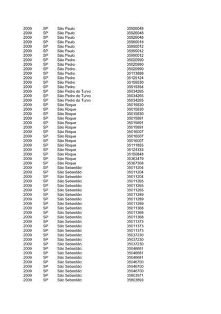2009   SP   São Paulo            35926048
2009   SP   São Paulo            35926048
2009   SP   São Paulo            35926048
2009   SP   São Paulo            35980018
2009   SP   São Paulo            35990012
2009   SP   São Paulo            35990012
2009   SP   São Paulo            35990012
2009   SP   São Pedro            35020990
2009   SP   São Pedro            35020990
2009   SP   São Pedro            35020990
2009   SP   São Pedro            35113888
2009   SP   São Pedro            35125124
2009   SP   São Pedro            35159530
2009   SP   São Pedro            35919354
2009   SP   São Pedro do Turvo   35034265
2009   SP   São Pedro do Turvo   35034265
2009   SP   São Pedro do Turvo   35034265
2009   SP   São Roque            35015830
2009   SP   São Roque            35015830
2009   SP   São Roque            35015830
2009   SP   São Roque            35015891
2009   SP   São Roque            35015891
2009   SP   São Roque            35015891
2009   SP   São Roque            35016007
2009   SP   São Roque            35016007
2009   SP   São Roque            35016007
2009   SP   São Roque            35111855
2009   SP   São Roque            35124333
2009   SP   São Roque            35150848
2009   SP   São Roque            35363479
2009   SP   São Roque            35367308
2009   SP   São Sebastião        35011204
2009   SP   São Sebastião        35011204
2009   SP   São Sebastião        35011204
2009   SP   São Sebastião        35011265
2009   SP   São Sebastião        35011265
2009   SP   São Sebastião        35011265
2009   SP   São Sebastião        35011289
2009   SP   São Sebastião        35011289
2009   SP   São Sebastião        35011289
2009   SP   São Sebastião        35011368
2009   SP   São Sebastião        35011368
2009   SP   São Sebastião        35011368
2009   SP   São Sebastião        35011373
2009   SP   São Sebastião        35011373
2009   SP   São Sebastião        35011373
2009   SP   São Sebastião        35037230
2009   SP   São Sebastião        35037230
2009   SP   São Sebastião        35037230
2009   SP   São Sebastião        35046681
2009   SP   São Sebastião        35046681
2009   SP   São Sebastião        35046681
2009   SP   São Sebastião        35046700
2009   SP   São Sebastião        35046700
2009   SP   São Sebastião        35046700
2009   SP   São Sebastião        35803571
2009   SP   São Sebastião        35803893
 