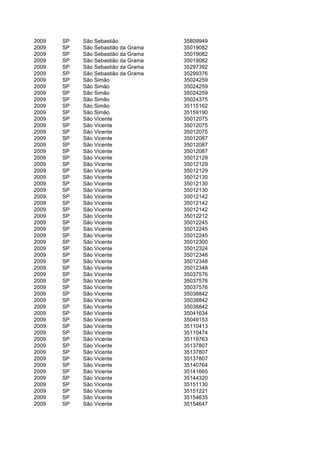2009   SP   São Sebastião            35809949
2009   SP   São Sebastião da Grama   35019082
2009   SP   São Sebastião da Grama   35019082
2009   SP   São Sebastião da Grama   35019082
2009   SP   São Sebastião da Grama   35297392
2009   SP   São Sebastião da Grama   35299376
2009   SP   São Simão                35024259
2009   SP   São Simão                35024259
2009   SP   São Simão                35024259
2009   SP   São Simão                35024375
2009   SP   São Simão                35115162
2009   SP   São Simão                35159190
2009   SP   São Vicente              35012075
2009   SP   São Vicente              35012075
2009   SP   São Vicente              35012075
2009   SP   São Vicente              35012087
2009   SP   São Vicente              35012087
2009   SP   São Vicente              35012087
2009   SP   São Vicente              35012129
2009   SP   São Vicente              35012129
2009   SP   São Vicente              35012129
2009   SP   São Vicente              35012130
2009   SP   São Vicente              35012130
2009   SP   São Vicente              35012130
2009   SP   São Vicente              35012142
2009   SP   São Vicente              35012142
2009   SP   São Vicente              35012142
2009   SP   São Vicente              35012212
2009   SP   São Vicente              35012245
2009   SP   São Vicente              35012245
2009   SP   São Vicente              35012245
2009   SP   São Vicente              35012300
2009   SP   São Vicente              35012324
2009   SP   São Vicente              35012348
2009   SP   São Vicente              35012348
2009   SP   São Vicente              35012348
2009   SP   São Vicente              35037576
2009   SP   São Vicente              35037576
2009   SP   São Vicente              35037576
2009   SP   São Vicente              35038842
2009   SP   São Vicente              35038842
2009   SP   São Vicente              35038842
2009   SP   São Vicente              35041634
2009   SP   São Vicente              35049153
2009   SP   São Vicente              35110413
2009   SP   São Vicente              35110474
2009   SP   São Vicente              35119763
2009   SP   São Vicente              35137807
2009   SP   São Vicente              35137807
2009   SP   São Vicente              35137807
2009   SP   São Vicente              35140764
2009   SP   São Vicente              35141665
2009   SP   São Vicente              35144320
2009   SP   São Vicente              35151130
2009   SP   São Vicente              35151221
2009   SP   São Vicente              35154635
2009   SP   São Vicente              35154647
 