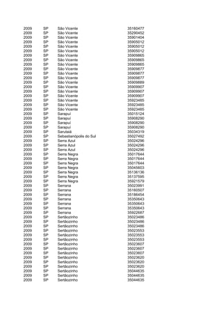 2009   SP   São Vicente              35160477
2009   SP   São Vicente              35290452
2009   SP   São Vicente              35901404
2009   SP   São Vicente              35905012
2009   SP   São Vicente              35905012
2009   SP   São Vicente              35905012
2009   SP   São Vicente              35909865
2009   SP   São Vicente              35909865
2009   SP   São Vicente              35909865
2009   SP   São Vicente              35909877
2009   SP   São Vicente              35909877
2009   SP   São Vicente              35909877
2009   SP   São Vicente              35909889
2009   SP   São Vicente              35909907
2009   SP   São Vicente              35909907
2009   SP   São Vicente              35909907
2009   SP   São Vicente              35923485
2009   SP   São Vicente              35923485
2009   SP   São Vicente              35923485
2009   SP   Sarapuí                  35015124
2009   SP   Sarapuí                  35908290
2009   SP   Sarapuí                  35908290
2009   SP   Sarapuí                  35908290
2009   SP   Sarutaiá                 35034319
2009   SP   Sebastianópolis do Sul   35027492
2009   SP   Serra Azul               35024296
2009   SP   Serra Azul               35024296
2009   SP   Serra Azul               35024296
2009   SP   Serra Negra              35017644
2009   SP   Serra Negra              35017644
2009   SP   Serra Negra              35017644
2009   SP   Serra Negra              35045603
2009   SP   Serra Negra              35136136
2009   SP   Serra Negra              35137595
2009   SP   Serra Negra              35921579
2009   SP   Serrana                  35023991
2009   SP   Serrana                  35160507
2009   SP   Serrana                  35186454
2009   SP   Serrana                  35350643
2009   SP   Serrana                  35350643
2009   SP   Serrana                  35350643
2009   SP   Serrana                  35922687
2009   SP   Sertãozinho              35023486
2009   SP   Sertãozinho              35023486
2009   SP   Sertãozinho              35023486
2009   SP   Sertãozinho              35023553
2009   SP   Sertãozinho              35023553
2009   SP   Sertãozinho              35023553
2009   SP   Sertãozinho              35023607
2009   SP   Sertãozinho              35023607
2009   SP   Sertãozinho              35023607
2009   SP   Sertãozinho              35023620
2009   SP   Sertãozinho              35023620
2009   SP   Sertãozinho              35023620
2009   SP   Sertãozinho              35044635
2009   SP   Sertãozinho              35044635
2009   SP   Sertãozinho              35044635
 