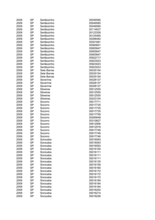 2009   SP   Sertãozinho   35049585
2009   SP   Sertãozinho   35049585
2009   SP   Sertãozinho   35049585
2009   SP   Sertãozinho   35114637
2009   SP   Sertãozinho   35123328
2009   SP   Sertãozinho   35125465
2009   SP   Sertãozinho   35288482
2009   SP   Sertãozinho   35301681
2009   SP   Sertãozinho   35560601
2009   SP   Sertãozinho   35905847
2009   SP   Sertãozinho   35905847
2009   SP   Sertãozinho   35905847
2009   SP   Sertãozinho   35922717
2009   SP   Sertãozinho   35923023
2009   SP   Sertãozinho   35923023
2009   SP   Sertãozinho   35923023
2009   SP   Sete Barras   35035154
2009   SP   Sete Barras   35035154
2009   SP   Sete Barras   35035154
2009   SP   Severínia     35028137
2009   SP   Severínia     35028137
2009   SP   Severínia     35028137
2009   SP   Silveiras     35012555
2009   SP   Silveiras     35012555
2009   SP   Silveiras     35012555
2009   SP   Silveiras     35223104
2009   SP   Socorro       35017711
2009   SP   Socorro       35017735
2009   SP   Socorro       35017735
2009   SP   Socorro       35017735
2009   SP   Socorro       35017759
2009   SP   Socorro       35285648
2009   SP   Socorro       35310827
2009   SP   Socorro       35912906
2009   SP   Socorro       35912918
2009   SP   Socorro       35917746
2009   SP   Socorro       35917746
2009   SP   Socorro       35917746
2009   SP   Sorocaba      35016093
2009   SP   Sorocaba      35016093
2009   SP   Sorocaba      35016093
2009   SP   Sorocaba      35016100
2009   SP   Sorocaba      35016111
2009   SP   Sorocaba      35016111
2009   SP   Sorocaba      35016111
2009   SP   Sorocaba      35016135
2009   SP   Sorocaba      35016159
2009   SP   Sorocaba      35016160
2009   SP   Sorocaba      35016172
2009   SP   Sorocaba      35016172
2009   SP   Sorocaba      35016172
2009   SP   Sorocaba      35016184
2009   SP   Sorocaba      35016184
2009   SP   Sorocaba      35016184
2009   SP   Sorocaba      35016202
2009   SP   Sorocaba      35016214
2009   SP   Sorocaba      35016226
 