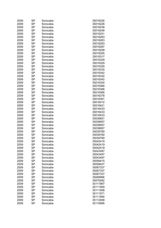 2009   SP   Sorocaba   35016226
2009   SP   Sorocaba   35016226
2009   SP   Sorocaba   35016238
2009   SP   Sorocaba   35016248
2009   SP   Sorocaba   35016251
2009   SP   Sorocaba   35016263
2009   SP   Sorocaba   35016263
2009   SP   Sorocaba   35016263
2009   SP   Sorocaba   35016287
2009   SP   Sorocaba   35016299
2009   SP   Sorocaba   35016305
2009   SP   Sorocaba   35016317
2009   SP   Sorocaba   35016329
2009   SP   Sorocaba   35016329
2009   SP   Sorocaba   35016329
2009   SP   Sorocaba   35016330
2009   SP   Sorocaba   35016342
2009   SP   Sorocaba   35016342
2009   SP   Sorocaba   35016342
2009   SP   Sorocaba   35016354
2009   SP   Sorocaba   35016366
2009   SP   Sorocaba   35016366
2009   SP   Sorocaba   35016366
2009   SP   Sorocaba   35016378
2009   SP   Sorocaba   35016391
2009   SP   Sorocaba   35016412
2009   SP   Sorocaba   35016421
2009   SP   Sorocaba   35016433
2009   SP   Sorocaba   35016433
2009   SP   Sorocaba   35016433
2009   SP   Sorocaba   35036651
2009   SP   Sorocaba   35038957
2009   SP   Sorocaba   35038957
2009   SP   Sorocaba   35038957
2009   SP   Sorocaba   35039780
2009   SP   Sorocaba   35039780
2009   SP   Sorocaba   35039780
2009   SP   Sorocaba   35042419
2009   SP   Sorocaba   35042419
2009   SP   Sorocaba   35042419
2009   SP   Sorocaba   35043497
2009   SP   Sorocaba   35043497
2009   SP   Sorocaba   35043497
2009   SP   Sorocaba   35058415
2009   SP   Sorocaba   35058427
2009   SP   Sorocaba   35067337
2009   SP   Sorocaba   35067337
2009   SP   Sorocaba   35067337
2009   SP   Sorocaba   35069966
2009   SP   Sorocaba   35070282
2009   SP   Sorocaba   35111867
2009   SP   Sorocaba   35111909
2009   SP   Sorocaba   35111958
2009   SP   Sorocaba   35111971
2009   SP   Sorocaba   35111995
2009   SP   Sorocaba   35112008
2009   SP   Sorocaba   35115666
 
