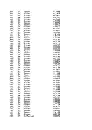 2009   SP   Sorocaba       35131933
2009   SP   Sorocaba       35137674
2009   SP   Sorocaba       35137686
2009   SP   Sorocaba       35141586
2009   SP   Sorocaba       35152432
2009   SP   Sorocaba       35155779
2009   SP   Sorocaba       35165578
2009   SP   Sorocaba       35165992
2009   SP   Sorocaba       35166005
2009   SP   Sorocaba       35179590
2009   SP   Sorocaba       35252050
2009   SP   Sorocaba       35296788
2009   SP   Sorocaba       35421686
2009   SP   Sorocaba       35427147
2009   SP   Sorocaba       35427792
2009   SP   Sorocaba       35900345
2009   SP   Sorocaba       35900357
2009   SP   Sorocaba       35900357
2009   SP   Sorocaba       35900357
2009   SP   Sorocaba       35900369
2009   SP   Sorocaba       35900369
2009   SP   Sorocaba       35900369
2009   SP   Sorocaba       35900382
2009   SP   Sorocaba       35900382
2009   SP   Sorocaba       35900382
2009   SP   Sorocaba       35903255
2009   SP   Sorocaba       35905297
2009   SP   Sorocaba       35905297
2009   SP   Sorocaba       35905297
2009   SP   Sorocaba       35905306
2009   SP   Sorocaba       35905331
2009   SP   Sorocaba       35914605
2009   SP   Sorocaba       35914617
2009   SP   Sorocaba       35914630
2009   SP   Sorocaba       35914630
2009   SP   Sorocaba       35914630
2009   SP   Sorocaba       35918593
2009   SP   Sorocaba       35919913
2009   SP   Sorocaba       35919913
2009   SP   Sorocaba       35919913
2009   SP   Sorocaba       35919925
2009   SP   Sorocaba       35919925
2009   SP   Sorocaba       35919925
2009   SP   Sorocaba       35920228
2009   SP   Sorocaba       35920228
2009   SP   Sorocaba       35920228
2009   SP   Sorocaba       35920236
2009   SP   Sorocaba       35922031
2009   SP   Sorocaba       35922031
2009   SP   Sorocaba       35922031
2009   SP   Sorocaba       35922754
2009   SP   Sorocaba       35924106
2009   SP   Sorocaba       35924885
2009   SP   Sorocaba       35924885
2009   SP   Sorocaba       35924885
2009   SP   Sorocaba       35980109
2009   SP   Sud Mennucci   35030673
 