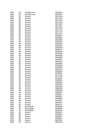 2009   SP   Sud Mennucci   35030673
2009   SP   Sud Mennucci   35030673
2009   SP   Sumaré         35017036
2009   SP   Sumaré         35017243
2009   SP   Sumaré         35017243
2009   SP   Sumaré         35017243
2009   SP   Sumaré         35017267
2009   SP   Sumaré         35017267
2009   SP   Sumaré         35017267
2009   SP   Sumaré         35017310
2009   SP   Sumaré         35017310
2009   SP   Sumaré         35017310
2009   SP   Sumaré         35035981
2009   SP   Sumaré         35039834
2009   SP   Sumaré         35042500
2009   SP   Sumaré         35042500
2009   SP   Sumaré         35042500
2009   SP   Sumaré         35042523
2009   SP   Sumaré         35042559
2009   SP   Sumaré         35042572
2009   SP   Sumaré         35045536
2009   SP   Sumaré         35045536
2009   SP   Sumaré         35045536
2009   SP   Sumaré         35045548
2009   SP   Sumaré         35045561
2009   SP   Sumaré         35045573
2009   SP   Sumaré         35045585
2009   SP   Sumaré         35045585
2009   SP   Sumaré         35045585
2009   SP   Sumaré         35049414
2009   SP   Sumaré         35058836
2009   SP   Sumaré         35058841
2009   SP   Sumaré         35121435
2009   SP   Sumaré         35142153
2009   SP   Sumaré         35265287
2009   SP   Sumaré         35265287
2009   SP   Sumaré         35265287
2009   SP   Sumaré         35267703
2009   SP   Sumaré         35905636
2009   SP   Sumaré         35905636
2009   SP   Sumaré         35905636
2009   SP   Sumaré         35905641
2009   SP   Sumaré         35905641
2009   SP   Sumaré         35905641
2009   SP   Sumaré         35909609
2009   SP   Sumaré         35910351
2009   SP   Sumaré         35924672
2009   SP   Sumaré         35925731
2009   SP   Suzanápolis    35030582
2009   SP   Suzanápolis    35030582
2009   SP   Suzanápolis    35030582
2009   SP   Suzano         35006973
2009   SP   Suzano         35006973
2009   SP   Suzano         35006973
2009   SP   Suzano         35006981
2009   SP   Suzano         35007055
2009   SP   Suzano         35007055
 