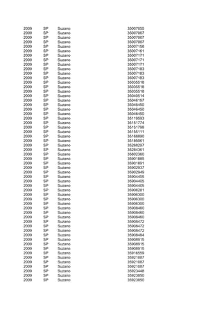 2009   SP   Suzano   35007055
2009   SP   Suzano   35007067
2009   SP   Suzano   35007067
2009   SP   Suzano   35007067
2009   SP   Suzano   35007158
2009   SP   Suzano   35007161
2009   SP   Suzano   35007171
2009   SP   Suzano   35007171
2009   SP   Suzano   35007171
2009   SP   Suzano   35007183
2009   SP   Suzano   35007183
2009   SP   Suzano   35007183
2009   SP   Suzano   35035518
2009   SP   Suzano   35035518
2009   SP   Suzano   35035518
2009   SP   Suzano   35040514
2009   SP   Suzano   35046197
2009   SP   Suzano   35046450
2009   SP   Suzano   35046450
2009   SP   Suzano   35046450
2009   SP   Suzano   35119593
2009   SP   Suzano   35151774
2009   SP   Suzano   35151798
2009   SP   Suzano   35155111
2009   SP   Suzano   35168890
2009   SP   Suzano   35185061
2009   SP   Suzano   35268297
2009   SP   Suzano   35284361
2009   SP   Suzano   35802360
2009   SP   Suzano   35901885
2009   SP   Suzano   35901891
2009   SP   Suzano   35902937
2009   SP   Suzano   35902949
2009   SP   Suzano   35904405
2009   SP   Suzano   35904405
2009   SP   Suzano   35904405
2009   SP   Suzano   35906281
2009   SP   Suzano   35906300
2009   SP   Suzano   35906300
2009   SP   Suzano   35906300
2009   SP   Suzano   35908460
2009   SP   Suzano   35908460
2009   SP   Suzano   35908460
2009   SP   Suzano   35908472
2009   SP   Suzano   35908472
2009   SP   Suzano   35908472
2009   SP   Suzano   35908484
2009   SP   Suzano   35908915
2009   SP   Suzano   35908915
2009   SP   Suzano   35908915
2009   SP   Suzano   35916559
2009   SP   Suzano   35921087
2009   SP   Suzano   35921087
2009   SP   Suzano   35921087
2009   SP   Suzano   35923448
2009   SP   Suzano   35923850
2009   SP   Suzano   35923850
 