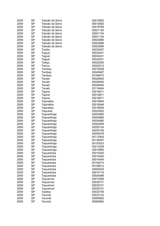 2009   SP   Taboão da Serra   35912682
2009   SP   Taboão da Serra   35912682
2009   SP   Taboão da Serra   35918799
2009   SP   Taboão da Serra   35921154
2009   SP   Taboão da Serra   35921154
2009   SP   Taboão da Serra   35921154
2009   SP   Taboão da Serra   35923886
2009   SP   Taboão da Serra   35923886
2009   SP   Taboão da Serra   35923886
2009   SP   Taciba            35032657
2009   SP   Taguaí            35034241
2009   SP   Taguaí            35034241
2009   SP   Taguaí            35034241
2009   SP   Taiaçu            35022500
2009   SP   Taiúva            35022512
2009   SP   Tambaú            35019008
2009   SP   Tambaú            35049487
2009   SP   Tambaú            35169675
2009   SP   Tanabi            35028940
2009   SP   Tanabi            35028940
2009   SP   Tanabi            35028940
2009   SP   Tanabi            35116464
2009   SP   Tapiraí           35016871
2009   SP   Tapiraí           35016871
2009   SP   Tapiraí           35016871
2009   SP   Tapiratiba        35018946
2009   SP   Tapiratiba        35018946
2009   SP   Tapiratiba        35018946
2009   SP   Taquaral          35022652
2009   SP   Taquaritinga      35024880
2009   SP   Taquaritinga      35024880
2009   SP   Taquaritinga      35024880
2009   SP   Taquaritinga      35024909
2009   SP   Taquaritinga      35025124
2009   SP   Taquaritinga      35025159
2009   SP   Taquaritinga      35048379
2009   SP   Taquaritinga      35115400
2009   SP   Taquaritinga      35139397
2009   SP   Taquaritinga      35153023
2009   SP   Taquaritinga      35214309
2009   SP   Taquaritinga      35910892
2009   SP   Taquarituba       35014540
2009   SP   Taquarituba       35014540
2009   SP   Taquarituba       35014540
2009   SP   Taquarituba       35159414
2009   SP   Taquarituba       35159612
2009   SP   Taquarituba       35900424
2009   SP   Taquarituba       35910119
2009   SP   Taquarituba       35924088
2009   SP   Taquarivaí        35015398
2009   SP   Taquarivaí        35039731
2009   SP   Taquarivaí        35039731
2009   SP   Taquarivaí        35039731
2009   SP   Tarabai           35032759
2009   SP   Tarumã            35033133
2009   SP   Tarumã            35900862
2009   SP   Tarumã            35900862
 