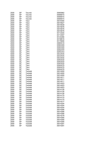 2009   SP   Tarumã    35900862
2009   SP   Tarumã    35906815
2009   SP   Tarumã    35906815
2009   SP   Tarumã    35906815
2009   SP   Tatuí     35016494
2009   SP   Tatuí     35016627
2009   SP   Tatuí     35016639
2009   SP   Tatuí     35016676
2009   SP   Tatuí     35016676
2009   SP   Tatuí     35016676
2009   SP   Tatuí     35112045
2009   SP   Tatuí     35112057
2009   SP   Tatuí     35124266
2009   SP   Tatuí     35158616
2009   SP   Tatuí     35178846
2009   SP   Tatuí     35805518
2009   SP   Tatuí     35903309
2009   SP   Tatuí     35903309
2009   SP   Tatuí     35903309
2009   SP   Tatuí     35905343
2009   SP   Tatuí     35916432
2009   SP   Tatuí     35916432
2009   SP   Tatuí     35916432
2009   SP   Tatuí     35923035
2009   SP   Tatuí     35923035
2009   SP   Tatuí     35923035
2009   SP   Tatuí     35924076
2009   SP   Tatuí     35924076
2009   SP   Tatuí     35924076
2009   SP   Taubaté   35014000
2009   SP   Taubaté   35014000
2009   SP   Taubaté   35014000
2009   SP   Taubaté   35014011
2009   SP   Taubaté   35014011
2009   SP   Taubaté   35014011
2009   SP   Taubaté   35014023
2009   SP   Taubaté   35014023
2009   SP   Taubaté   35014023
2009   SP   Taubaté   35014126
2009   SP   Taubaté   35014126
2009   SP   Taubaté   35014126
2009   SP   Taubaté   35014175
2009   SP   Taubaté   35014175
2009   SP   Taubaté   35014175
2009   SP   Taubaté   35014217
2009   SP   Taubaté   35014254
2009   SP   Taubaté   35014254
2009   SP   Taubaté   35014254
2009   SP   Taubaté   35014266
2009   SP   Taubaté   35014266
2009   SP   Taubaté   35014266
2009   SP   Taubaté   35014278
2009   SP   Taubaté   35014285
2009   SP   Taubaté   35014285
2009   SP   Taubaté   35014285
2009   SP   Taubaté   35014291
2009   SP   Taubaté   35014291
 