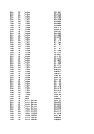 2009   SP   Taubaté           35014291
2009   SP   Taubaté           35035359
2009   SP   Taubaté           35035359
2009   SP   Taubaté           35035359
2009   SP   Taubaté           35037898
2009   SP   Taubaté           35039664
2009   SP   Taubaté           35039664
2009   SP   Taubaté           35039664
2009   SP   Taubaté           35043916
2009   SP   Taubaté           35046838
2009   SP   Taubaté           35049220
2009   SP   Taubaté           35049220
2009   SP   Taubaté           35049220
2009   SP   Taubaté           35056873
2009   SP   Taubaté           35111173
2009   SP   Taubaté           35111247
2009   SP   Taubaté           35111259
2009   SP   Taubaté           35111260
2009   SP   Taubaté           35111272
2009   SP   Taubaté           35111363
2009   SP   Taubaté           35118564
2009   SP   Taubaté           35118576
2009   SP   Taubaté           35135641
2009   SP   Taubaté           35140193
2009   SP   Taubaté           35140995
2009   SP   Taubaté           35143297
2009   SP   Taubaté           35151282
2009   SP   Taubaté           35161861
2009   SP   Taubaté           35168373
2009   SP   Taubaté           35258507
2009   SP   Taubaté           35901600
2009   SP   Taubaté           35901600
2009   SP   Taubaté           35901600
2009   SP   Taubaté           35905148
2009   SP   Taubaté           35905148
2009   SP   Taubaté           35905148
2009   SP   Taubaté           35914460
2009   SP   Taubaté           35914460
2009   SP   Taubaté           35914460
2009   SP   Taubaté           35916675
2009   SP   Taubaté           35916675
2009   SP   Taubaté           35916675
2009   SP   Taubaté           35918441
2009   SP   Taubaté           35980146
2009   SP   Tejupá            35034236
2009   SP   Tejupá            35906840
2009   SP   Teodoro Sampaio   35032177
2009   SP   Teodoro Sampaio   35032273
2009   SP   Teodoro Sampaio   35032273
2009   SP   Teodoro Sampaio   35032273
2009   SP   Teodoro Sampaio   35032372
2009   SP   Teodoro Sampaio   35032372
2009   SP   Teodoro Sampaio   35032372
2009   SP   Teodoro Sampaio   35185048
2009   SP   Teodoro Sampaio   35803261
2009   SP   Teodoro Sampaio   35909646
2009   SP   Teodoro Sampaio   35909646
 