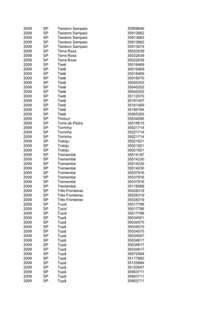 2009   SP   Teodoro Sampaio   35909646
2009   SP   Teodoro Sampaio   35913662
2009   SP   Teodoro Sampaio   35913662
2009   SP   Teodoro Sampaio   35913662
2009   SP   Teodoro Sampaio   35913674
2009   SP   Terra Roxa        35022639
2009   SP   Terra Roxa        35022639
2009   SP   Terra Roxa        35022639
2009   SP   Tietê             35016469
2009   SP   Tietê             35016469
2009   SP   Tietê             35016469
2009   SP   Tietê             35016470
2009   SP   Tietê             35045202
2009   SP   Tietê             35045202
2009   SP   Tietê             35045202
2009   SP   Tietê             35112070
2009   SP   Tietê             35161457
2009   SP   Tietê             35161469
2009   SP   Tietê             35185784
2009   SP   Tietê             35905355
2009   SP   Timburi           35034095
2009   SP   Torre de Pedra    35016615
2009   SP   Torrinha          35021714
2009   SP   Torrinha          35021714
2009   SP   Torrinha          35021714
2009   SP   Trabiju           35021921
2009   SP   Trabiju           35021921
2009   SP   Trabiju           35021921
2009   SP   Tremembé          35014187
2009   SP   Tremembé          35014230
2009   SP   Tremembé          35014230
2009   SP   Tremembé          35014230
2009   SP   Tremembé          35037916
2009   SP   Tremembé          35037916
2009   SP   Tremembé          35037916
2009   SP   Tremembé          35118588
2009   SP   Três Fronteiras   35028319
2009   SP   Três Fronteiras   35028319
2009   SP   Três Fronteiras   35028319
2009   SP   Tuiuti            35017796
2009   SP   Tuiuti            35017796
2009   SP   Tuiuti            35017796
2009   SP   Tupã              35034551
2009   SP   Tupã              35034575
2009   SP   Tupã              35034575
2009   SP   Tupã              35034575
2009   SP   Tupã              35034587
2009   SP   Tupã              35034617
2009   SP   Tupã              35034617
2009   SP   Tupã              35034617
2009   SP   Tupã              35072564
2009   SP   Tupã              35117882
2009   SP   Tupã              35125684
2009   SP   Tupã              35153047
2009   SP   Tupã              35903711
2009   SP   Tupã              35903711
2009   SP   Tupã              35903711
 