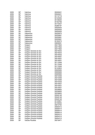 2009   SP   Valinhos                 35049451
2009   SP   Valinhos                 35049451
2009   SP   Valinhos                 35112719
2009   SP   Valinhos                 35123055
2009   SP   Valinhos                 35136025
2009   SP   Valinhos                 35164768
2009   SP   Valinhos                 35172637
2009   SP   Valinhos                 35286187
2009   SP   Valinhos                 35920630
2009   SP   Valinhos                 35920630
2009   SP   Valinhos                 35920630
2009   SP   Valparaíso               35029973
2009   SP   Valparaíso               35029981
2009   SP   Valparaíso               35029981
2009   SP   Valparaíso               35029981
2009   SP   Valparaíso               35160573
2009   SP   Valparaíso               35809081
2009   SP   Vargem                   35017802
2009   SP   Vargem                   35017802
2009   SP   Vargem                   35017802
2009   SP   Vargem Grande do Sul     35019033
2009   SP   Vargem Grande do Sul     35019033
2009   SP   Vargem Grande do Sul     35019033
2009   SP   Vargem Grande do Sul     35019057
2009   SP   Vargem Grande do Sul     35019057
2009   SP   Vargem Grande do Sul     35019057
2009   SP   Vargem Grande do Sul     35113049
2009   SP   Vargem Grande do Sul     35113049
2009   SP   Vargem Grande do Sul     35113049
2009   SP   Vargem Grande do Sul     35142803
2009   SP   Vargem Grande do Sul     35905665
2009   SP   Vargem Grande do Sul     35905665
2009   SP   Vargem Grande do Sul     35905665
2009   SP   Vargem Grande Paulista   35010406
2009   SP   Vargem Grande Paulista   35010406
2009   SP   Vargem Grande Paulista   35010406
2009   SP   Vargem Grande Paulista   35010534
2009   SP   Vargem Grande Paulista   35010637
2009   SP   Vargem Grande Paulista   35010637
2009   SP   Vargem Grande Paulista   35010637
2009   SP   Vargem Grande Paulista   35036663
2009   SP   Vargem Grande Paulista   35036663
2009   SP   Vargem Grande Paulista   35036663
2009   SP   Vargem Grande Paulista   35048148
2009   SP   Vargem Grande Paulista   35048148
2009   SP   Vargem Grande Paulista   35048148
2009   SP   Vargem Grande Paulista   35100857
2009   SP   Vargem Grande Paulista   35159554
2009   SP   Vargem Grande Paulista   35810794
2009   SP   Vargem Grande Paulista   35903012
2009   SP   Vargem Grande Paulista   35906414
2009   SP   Vargem Grande Paulista   35906414
2009   SP   Vargem Grande Paulista   35906414
2009   SP   Vargem Grande Paulista   35924313
2009   SP   Vargem Grande Paulista   35924313
2009   SP   Vargem Grande Paulista   35924313
2009   SP   Várzea Paulista          35019471
 
