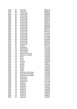 2009   SP   Votorantim               35924143
2009   SP   Votorantim               35980213
2009   SP   Votuporanga              35028988
2009   SP   Votuporanga              35029002
2009   SP   Votuporanga              35029087
2009   SP   Votuporanga              35029105
2009   SP   Votuporanga              35029105
2009   SP   Votuporanga              35029105
2009   SP   Votuporanga              35029117
2009   SP   Votuporanga              35029208
2009   SP   Votuporanga              35029208
2009   SP   Votuporanga              35029208
2009   SP   Votuporanga              35044167
2009   SP   Votuporanga              35044167
2009   SP   Votuporanga              35044167
2009   SP   Votuporanga              35116476
2009   SP   Votuporanga              35116497
2009   SP   Votuporanga              35116506
2009   SP   Votuporanga              35123389
2009   SP   Votuporanga              35159585
2009   SP   Votuporanga              35908162
2009   SP   Votuporanga              35918349
2009   SP   Votuporanga              35919697
2009   SP   Zacarias                 35027418
2009   TO   Abreulândia              17010535
2009   TO   Aguiarnópolis            17004268
2009   TO   Aguiarnópolis            17004268
2009   TO   Aguiarnópolis            17004268
2009   TO   Aliança do Tocantins     17020336
2009   TO   Aliança do Tocantins     17020360
2009   TO   Almas                    17032229
2009   TO   Almas                    17032229
2009   TO   Almas                    17032229
2009   TO   Alvorada                 17020590
2009   TO   Ananás                   17000017
2009   TO   Ananás                   17000041
2009   TO   Ananás                   17052050
2009   TO   Angico                   17093830
2009   TO   Angico                   17093830
2009   TO   Angico                   17093830
2009   TO   Aparecida do Rio Negro   17023394
2009   TO   Aparecida do Rio Negro   17023394
2009   TO   Aparecida do Rio Negro   17023394
2009   TO   Aragominas               17004918
2009   TO   Araguacema               17010748
2009   TO   Araguacema               17010748
2009   TO   Araguacema               17010748
2009   TO   Araguaçu                 17017165
2009   TO   Araguaína                17004950
2009   TO   Araguaína                17004977
2009   TO   Araguaína                17004985
2009   TO   Araguaína                17004993
2009   TO   Araguaína                17005000
2009   TO   Araguaína                17005019
2009   TO   Araguaína                17005027
2009   TO   Araguaína                17005051
2009   TO   Araguaína                17005051
 