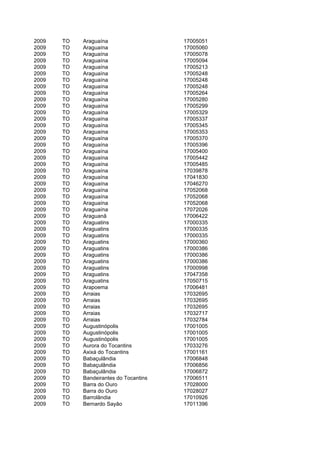 2009   TO   Araguaína                   17005051
2009   TO   Araguaína                   17005060
2009   TO   Araguaína                   17005078
2009   TO   Araguaína                   17005094
2009   TO   Araguaína                   17005213
2009   TO   Araguaína                   17005248
2009   TO   Araguaína                   17005248
2009   TO   Araguaína                   17005248
2009   TO   Araguaína                   17005264
2009   TO   Araguaína                   17005280
2009   TO   Araguaína                   17005299
2009   TO   Araguaína                   17005329
2009   TO   Araguaína                   17005337
2009   TO   Araguaína                   17005345
2009   TO   Araguaína                   17005353
2009   TO   Araguaína                   17005370
2009   TO   Araguaína                   17005396
2009   TO   Araguaína                   17005400
2009   TO   Araguaína                   17005442
2009   TO   Araguaína                   17005485
2009   TO   Araguaína                   17039878
2009   TO   Araguaína                   17041830
2009   TO   Araguaína                   17046270
2009   TO   Araguaína                   17052068
2009   TO   Araguaína                   17052068
2009   TO   Araguaína                   17052068
2009   TO   Araguaína                   17072026
2009   TO   Araguanã                    17006422
2009   TO   Araguatins                  17000335
2009   TO   Araguatins                  17000335
2009   TO   Araguatins                  17000335
2009   TO   Araguatins                  17000360
2009   TO   Araguatins                  17000386
2009   TO   Araguatins                  17000386
2009   TO   Araguatins                  17000386
2009   TO   Araguatins                  17000998
2009   TO   Araguatins                  17047358
2009   TO   Araguatins                  17050715
2009   TO   Arapoema                    17006481
2009   TO   Arraias                     17032695
2009   TO   Arraias                     17032695
2009   TO   Arraias                     17032695
2009   TO   Arraias                     17032717
2009   TO   Arraias                     17032784
2009   TO   Augustinópolis              17001005
2009   TO   Augustinópolis              17001005
2009   TO   Augustinópolis              17001005
2009   TO   Aurora do Tocantins         17033276
2009   TO   Axixá do Tocantins          17001161
2009   TO   Babaçulândia                17006848
2009   TO   Babaçulândia                17006856
2009   TO   Babaçulândia                17006872
2009   TO   Bandeirantes do Tocantins   17006511
2009   TO   Barra do Ouro               17028000
2009   TO   Barra do Ouro               17028027
2009   TO   Barrolândia                 17010926
2009   TO   Bernardo Sayão              17011396
 