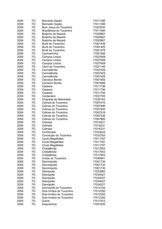 2009   TO   Bernardo Sayão             17011396
2009   TO   Bernardo Sayão             17011396
2009   TO   Bom Jesus do Tocantins     17023530
2009   TO   Brasilândia do Tocantins   17011590
2009   TO   Brejinho de Nazaré         17020867
2009   TO   Brejinho de Nazaré         17020867
2009   TO   Brejinho de Nazaré         17020867
2009   TO   Buriti do Tocantins        17001439
2009   TO   Buriti do Tocantins        17001455
2009   TO   Buriti do Tocantins        17001579
2009   TO   Cachoeirinha               17001595
2009   TO   Campos Lindos              17027608
2009   TO   Campos Lindos              17027608
2009   TO   Campos Lindos              17027608
2009   TO   Cariri do Tocantins        17021146
2009   TO   Carmolândia                17007429
2009   TO   Carmolândia                17007429
2009   TO   Carmolândia                17007429
2009   TO   Carrasco Bonito            17001650
2009   TO   Carrasco Bonito            17001668
2009   TO   Caseara                    17011736
2009   TO   Caseara                    17011736
2009   TO   Caseara                    17011736
2009   TO   Centenário                 17027705
2009   TO   Chapada da Natividade      17035163
2009   TO   Colinas do Tocantins       17007470
2009   TO   Colinas do Tocantins       17007496
2009   TO   Colinas do Tocantins       17007500
2009   TO   Colinas do Tocantins       17007518
2009   TO   Colinas do Tocantins       17007526
2009   TO   Colinas do Tocantins       17007860
2009   TO   Colméia                    17016231
2009   TO   Colméia                    17016231
2009   TO   Colméia                    17016231
2009   TO   Combinado                  17033624
2009   TO   Conceição do Tocantins     17033705
2009   TO   Couto Magalhães            17011787
2009   TO   Couto Magalhães            17011787
2009   TO   Couto Magalhães            17011787
2009   TO   Cristalândia               17017653
2009   TO   Cristalândia               17017653
2009   TO   Cristalândia               17017653
2009   TO   Crixás do Tocantins        17040841
2009   TO   Darcinópolis               17001730
2009   TO   Darcinópolis               17001730
2009   TO   Darcinópolis               17001730
2009   TO   Dianópolis                 17033993
2009   TO   Dianópolis                 17034027
2009   TO   Dianópolis                 17034027
2009   TO   Dianópolis                 17034027
2009   TO   Dianópolis                 17034221
2009   TO   Divinópolis do Tocantins   17012104
2009   TO   Dois Irmãos do Tocantins   17012350
2009   TO   Dois Irmãos do Tocantins   17012350
2009   TO   Dois Irmãos do Tocantins   17012350
2009   TO   Dueré                      17017912
2009   TO   Esperantina                17001935
 