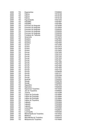 2009   TO   Esperantina                 17039932
2009   TO   Fátima                      17018129
2009   TO   Fátima                      17018129
2009   TO   Fátima                      17018129
2009   TO   Figueirópolis               17021243
2009   TO   Filadélfia                  17007887
2009   TO   Filadélfia                  17007895
2009   TO   Formoso do Araguaia         17018390
2009   TO   Formoso do Araguaia         17018404
2009   TO   Formoso do Araguaia         17039355
2009   TO   Formoso do Araguaia         17039355
2009   TO   Formoso do Araguaia         17039355
2009   TO   Fortaleza do Tabocão        17039436
2009   TO   Goianorte                   17012970
2009   TO   Goiatins                    17027993
2009   TO   Goiatins                    17027993
2009   TO   Goiatins                    17027993
2009   TO   Guaraí                      17013356
2009   TO   Guaraí                      17013410
2009   TO   Guaraí                      17013429
2009   TO   Guaraí                      17013453
2009   TO   Gurupi                      17021502
2009   TO   Gurupi                      17021510
2009   TO   Gurupi                      17021545
2009   TO   Gurupi                      17021553
2009   TO   Gurupi                      17021561
2009   TO   Gurupi                      17021588
2009   TO   Gurupi                      17021634
2009   TO   Gurupi                      17021685
2009   TO   Gurupi                      17021693
2009   TO   Gurupi                      17021723
2009   TO   Gurupi                      17038359
2009   TO   Gurupi                      17051371
2009   TO   Gurupi                      17053358
2009   TO   Gurupi                      17070201
2009   TO   Ipueiras                    17024935
2009   TO   Itacajá                     17028795
2009   TO   Itacajá                     17028809
2009   TO   Itaguatins                  17001943
2009   TO   Itapiratins                 17029449
2009   TO   Itaporã do Tocantins        17014050
2009   TO   Jaú do Tocantins            17048826
2009   TO   Juarina                     17014298
2009   TO   Lagoa da Confusão           17018994
2009   TO   Lagoa da Confusão           17018994
2009   TO   Lagoa da Confusão           17018994
2009   TO   Lagoa do Tocantins          17029864
2009   TO   Lajeado                     17023858
2009   TO   Lajeado                     17023858
2009   TO   Lajeado                     17023858
2009   TO   Lavandeira                  17033292
2009   TO   Lizarda                     17029872
2009   TO   Luzinópolis                 17004284
2009   TO   Marianópolis do Tocantins   17014522
2009   TO   Mateiros                    17030412
2009   TO   Maurilândia do Tocantins    17002435
2009   TO   Miracema do Tocantins       17014646
 